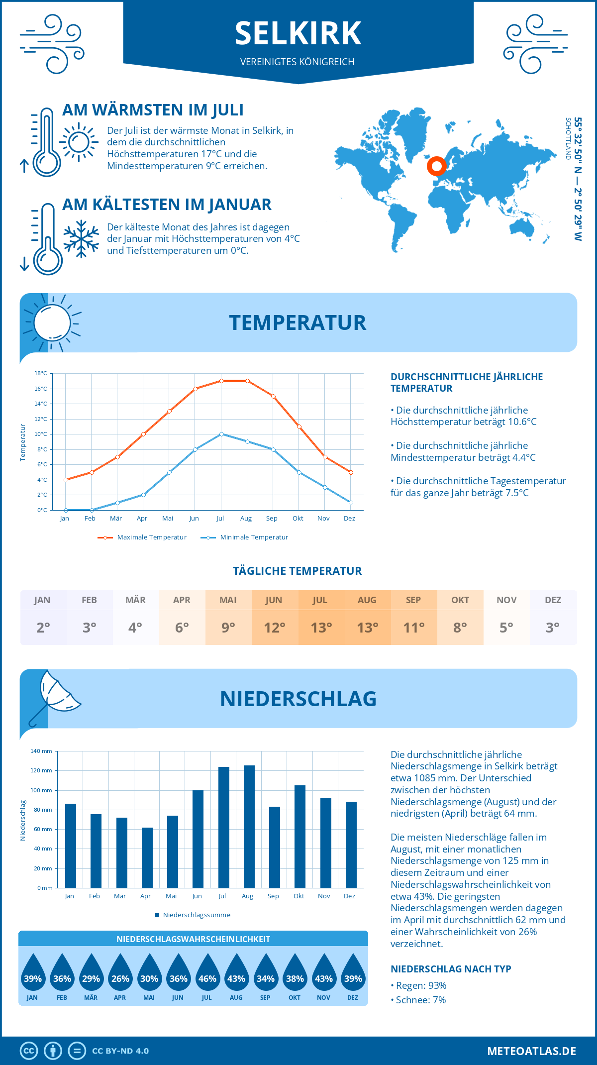 Wetter Selkirk (Vereinigtes Königreich) - Temperatur und Niederschlag