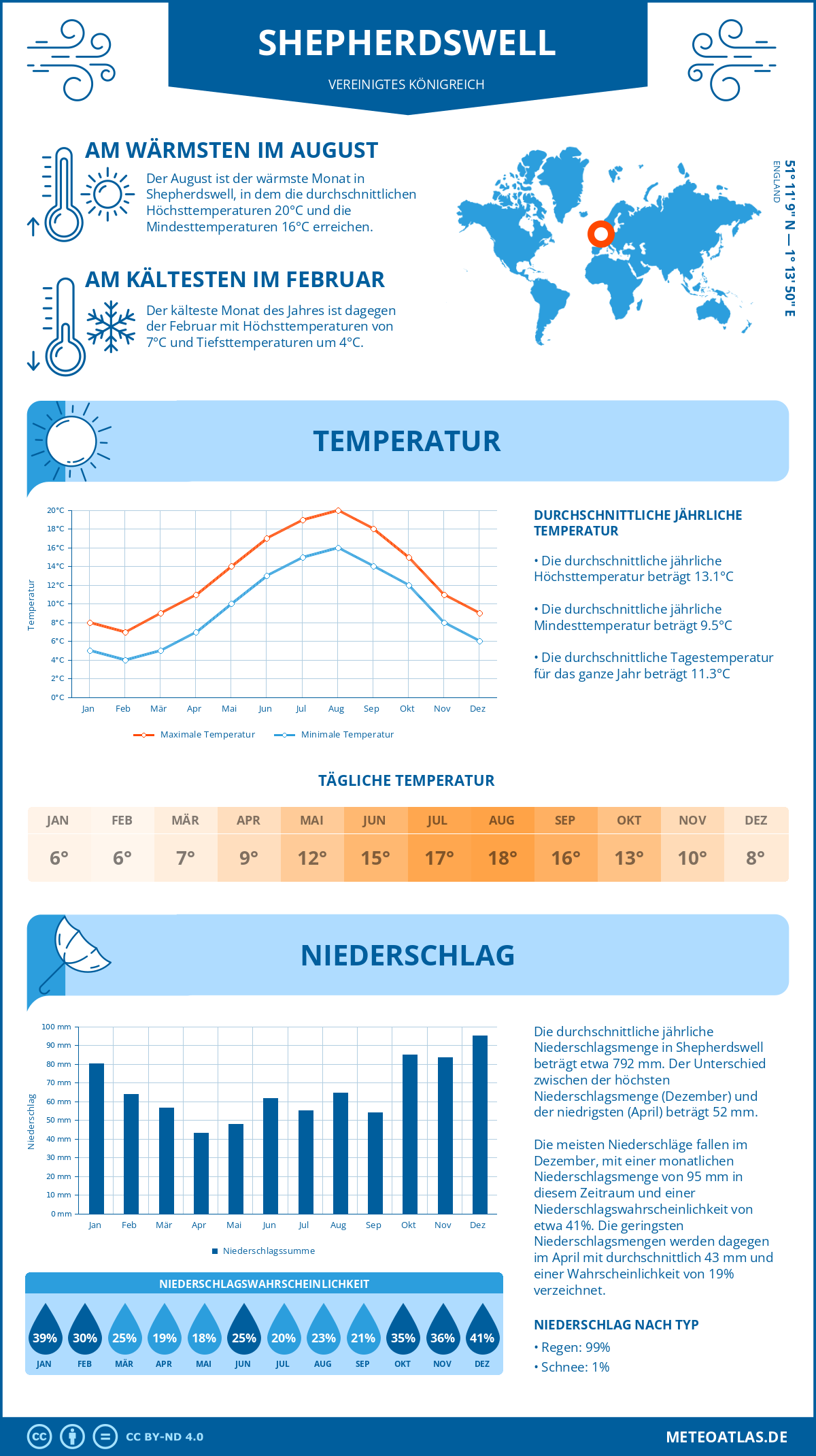 Wetter Shepherdswell (Vereinigtes Königreich) - Temperatur und Niederschlag