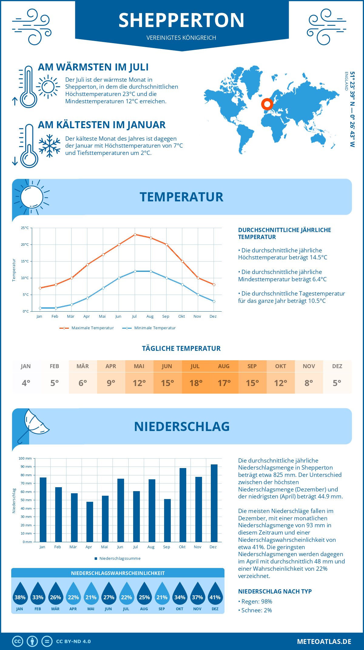 Wetter Shepperton (Vereinigtes Königreich) - Temperatur und Niederschlag