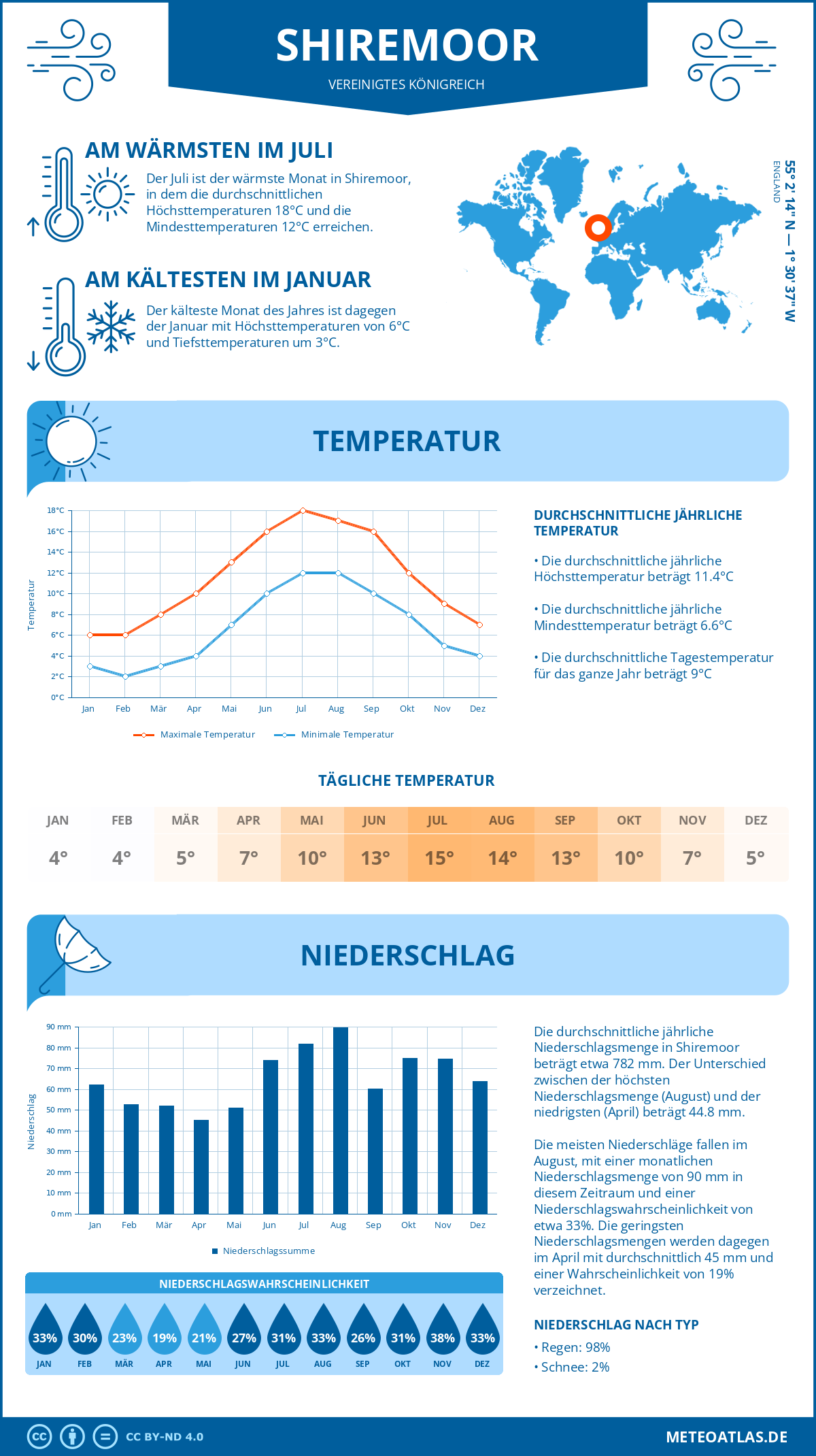 Wetter Shiremoor (Vereinigtes Königreich) - Temperatur und Niederschlag