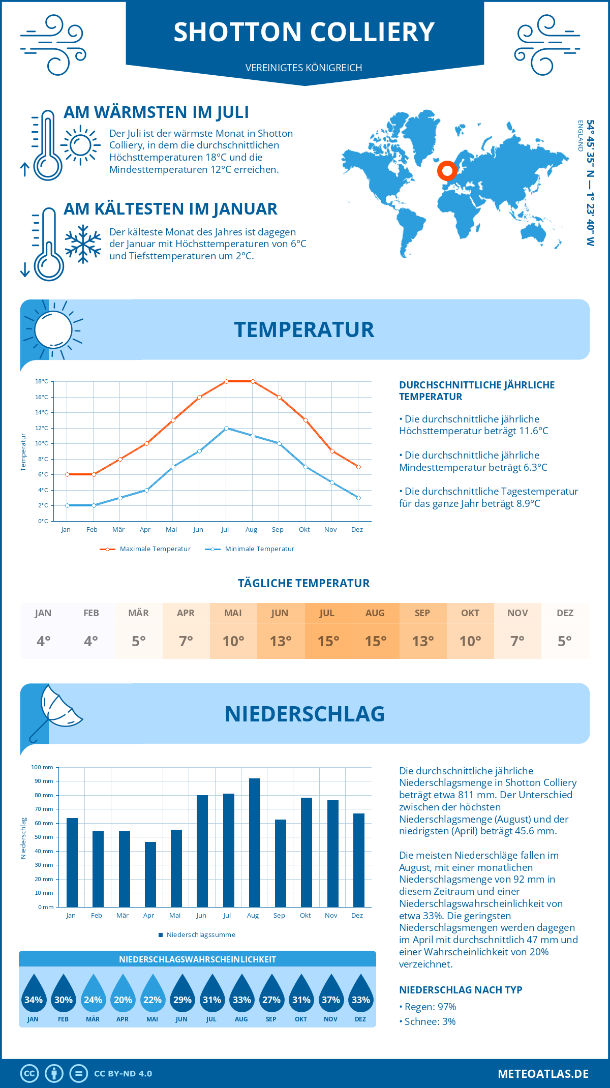 Wetter Shotton Colliery (Vereinigtes Königreich) - Temperatur und Niederschlag