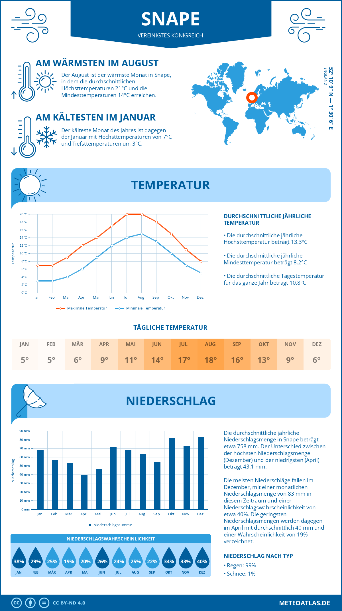 Wetter Snape (Vereinigtes Königreich) - Temperatur und Niederschlag