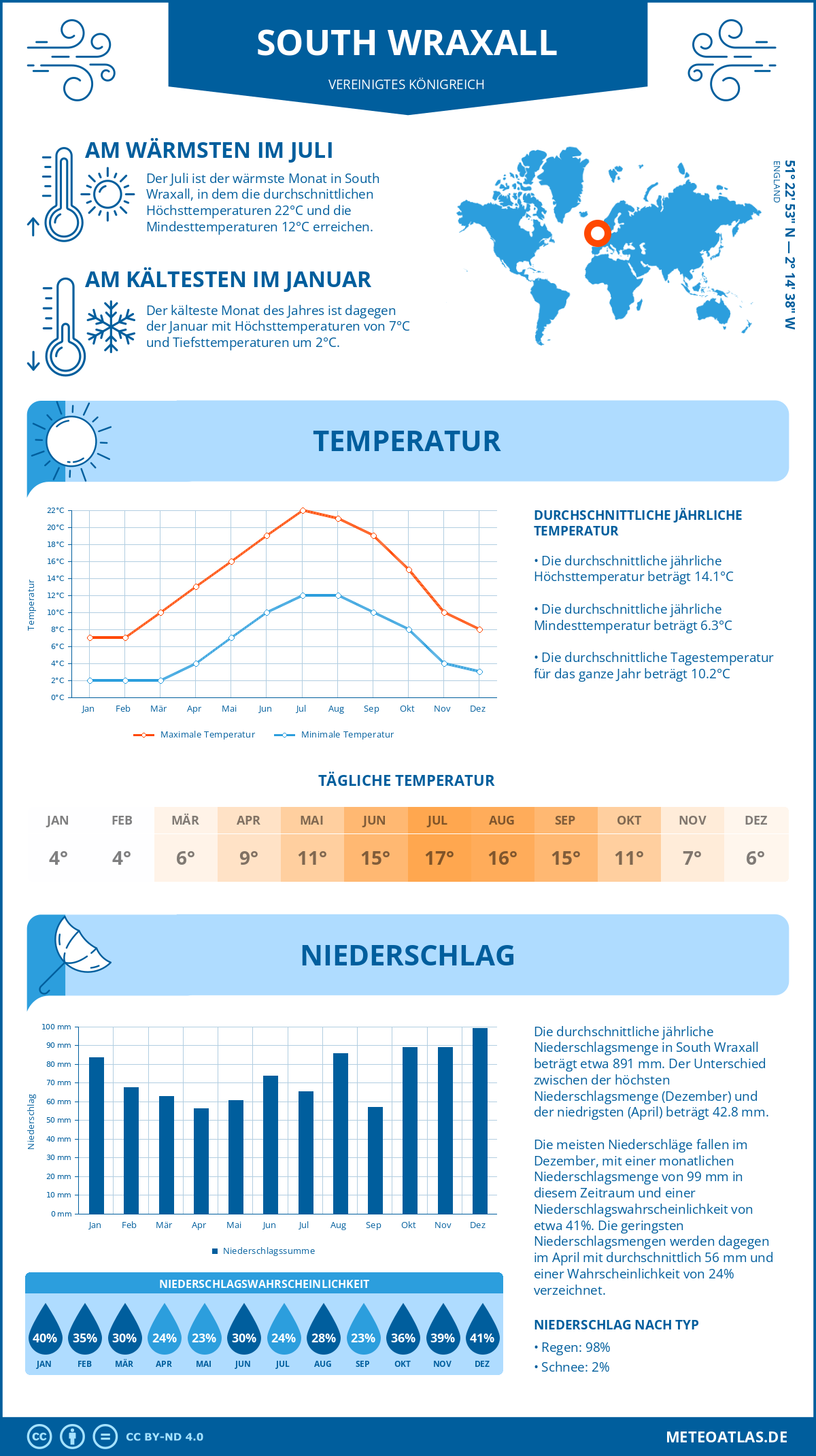 Wetter South Wraxall (Vereinigtes Königreich) - Temperatur und Niederschlag