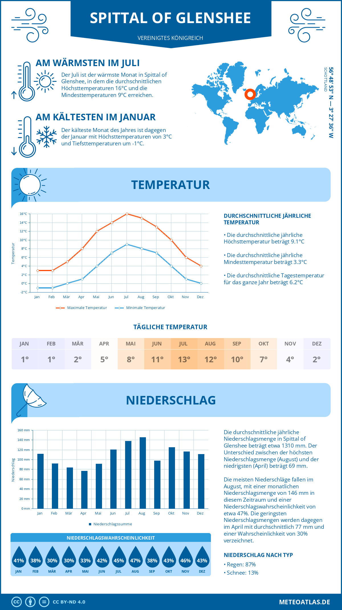 Wetter Spittal of Glenshee (Vereinigtes Königreich) - Temperatur und Niederschlag