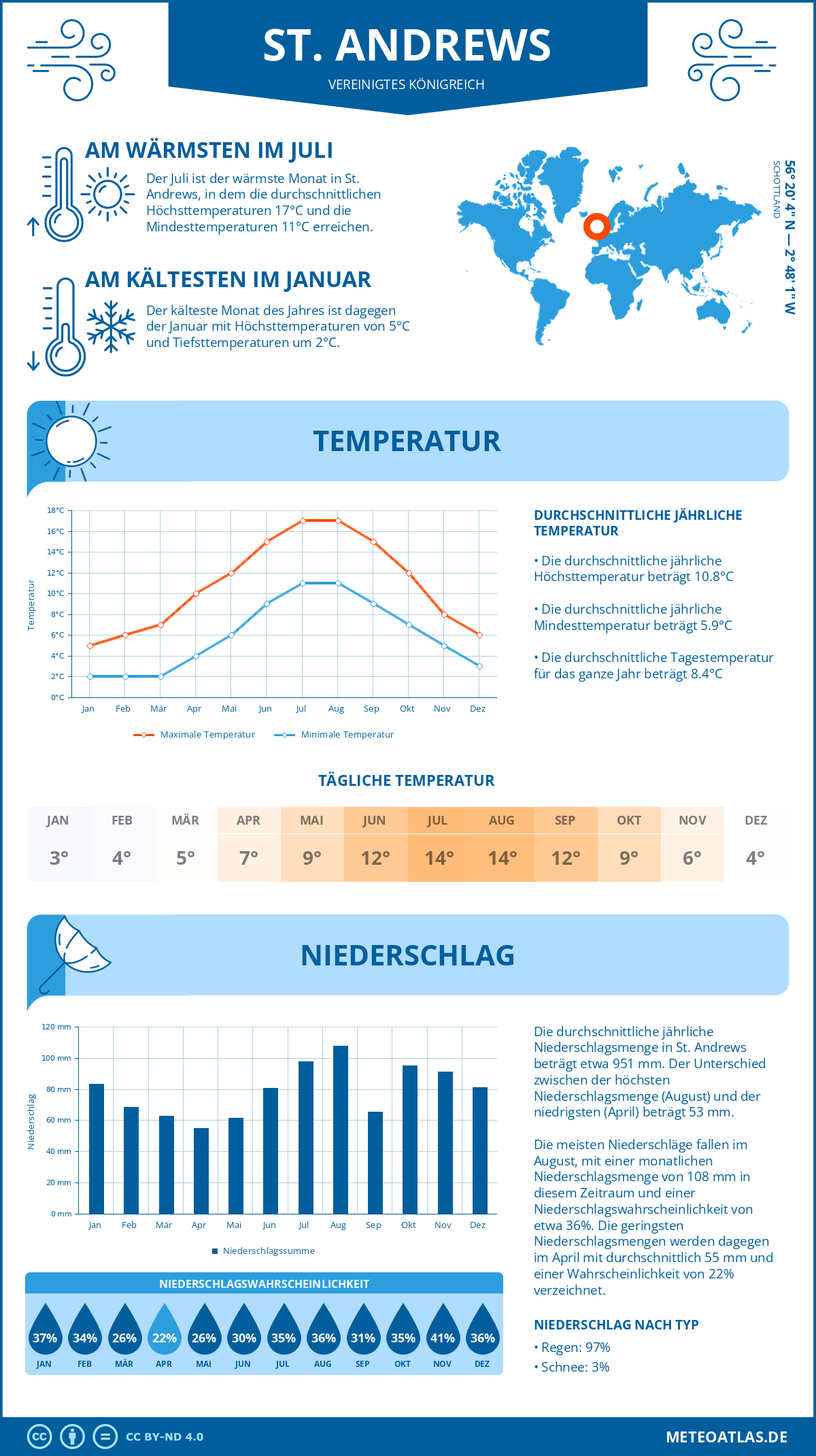 Wetter St. Andrews (Vereinigtes Königreich) - Temperatur und Niederschlag