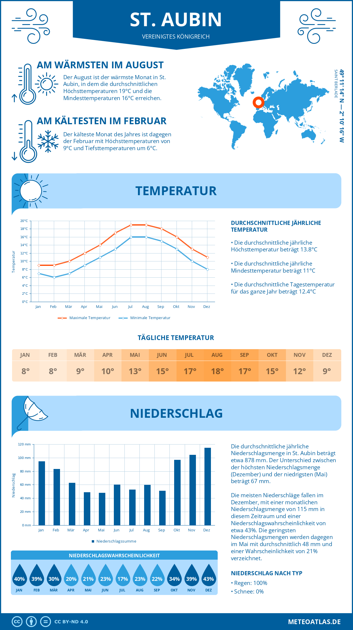 Wetter St. Aubin (Vereinigtes Königreich) - Temperatur und Niederschlag