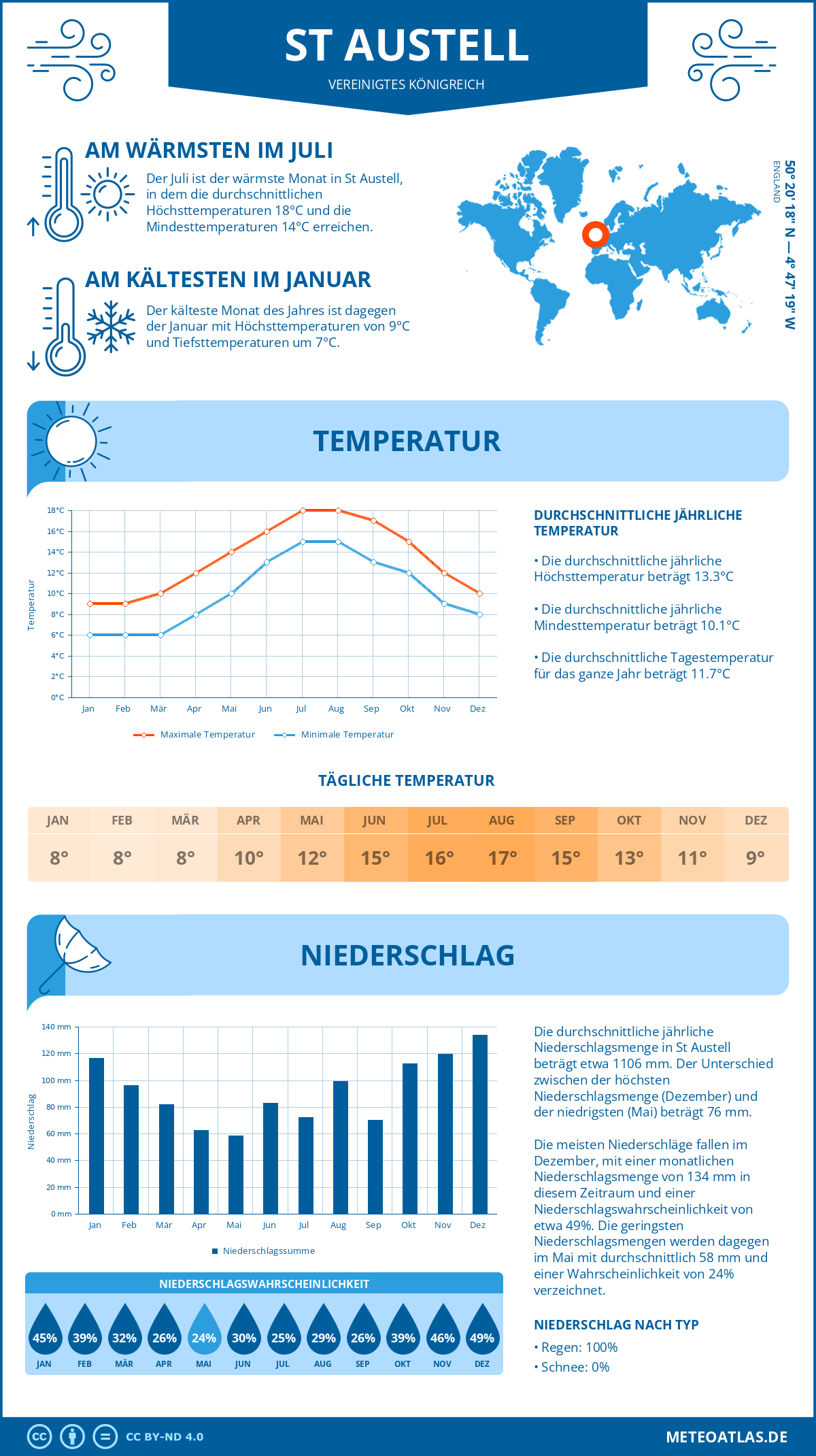 Wetter St Austell (Vereinigtes Königreich) - Temperatur und Niederschlag