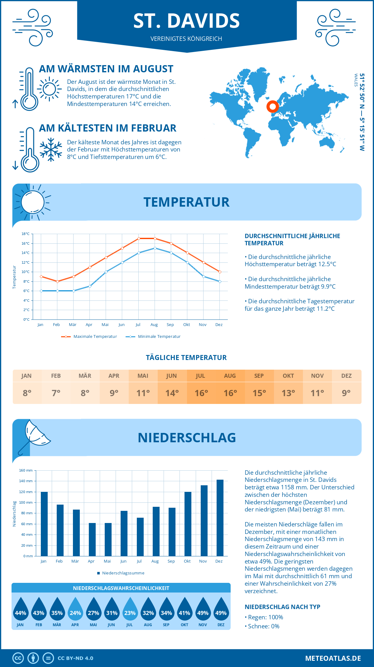 Wetter St. Davids (Vereinigtes Königreich) - Temperatur und Niederschlag