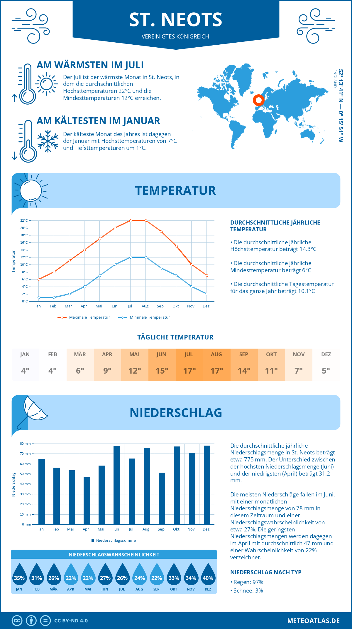 Wetter St. Neots (Vereinigtes Königreich) - Temperatur und Niederschlag