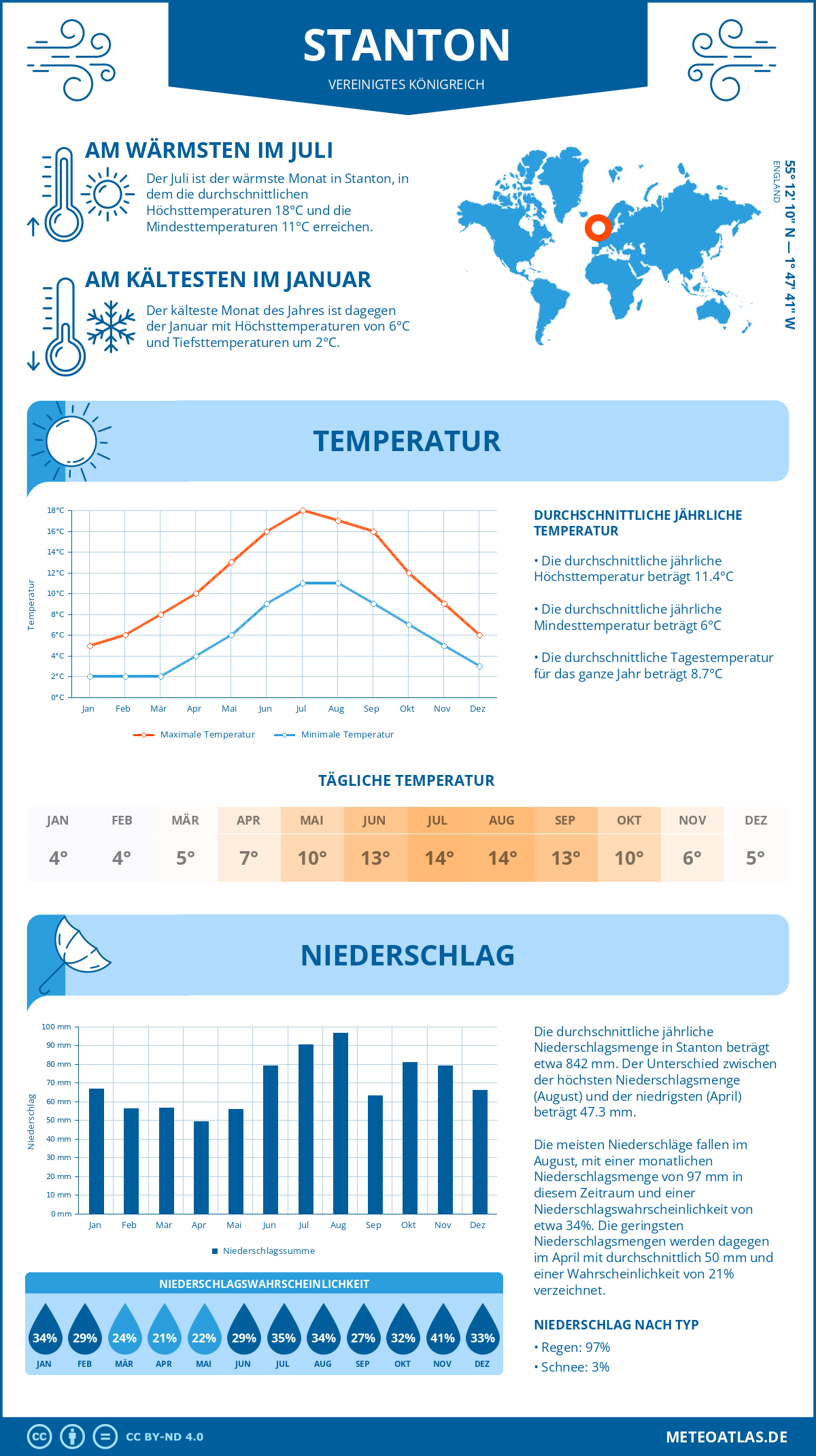 Wetter Stanton (Vereinigtes Königreich) - Temperatur und Niederschlag