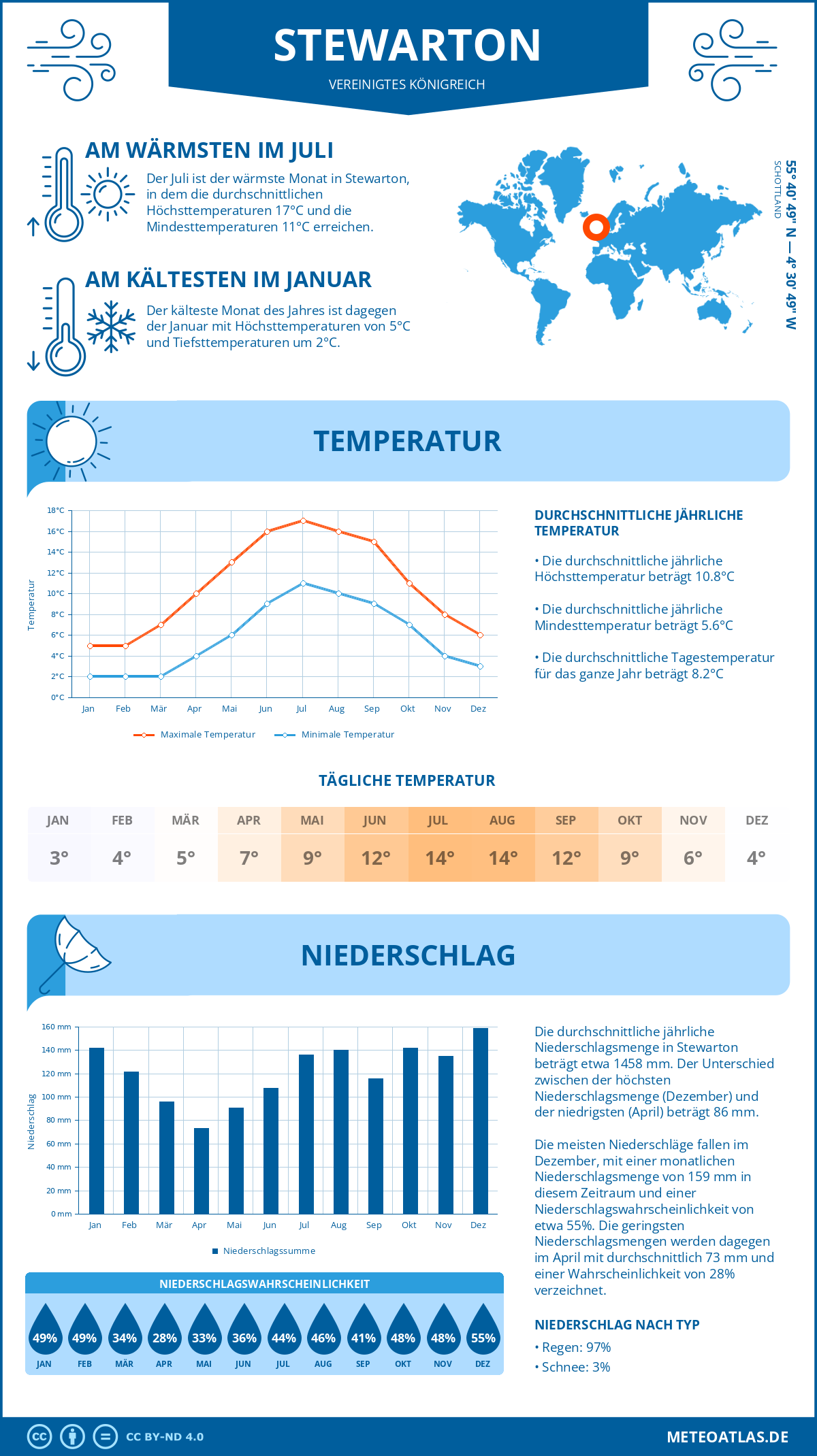 Wetter Stewarton (Vereinigtes Königreich) - Temperatur und Niederschlag