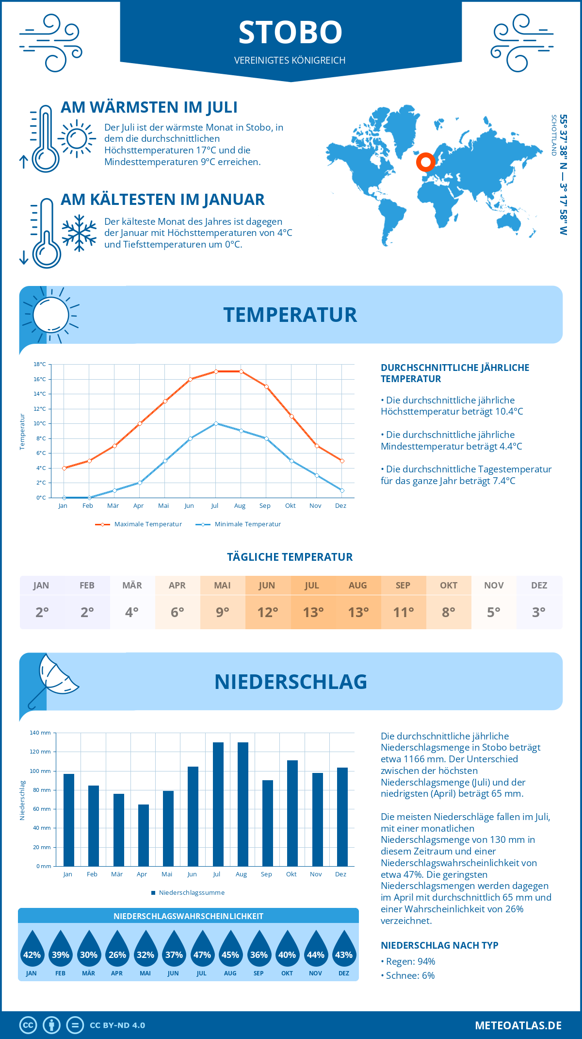 Wetter Stobo (Vereinigtes Königreich) - Temperatur und Niederschlag