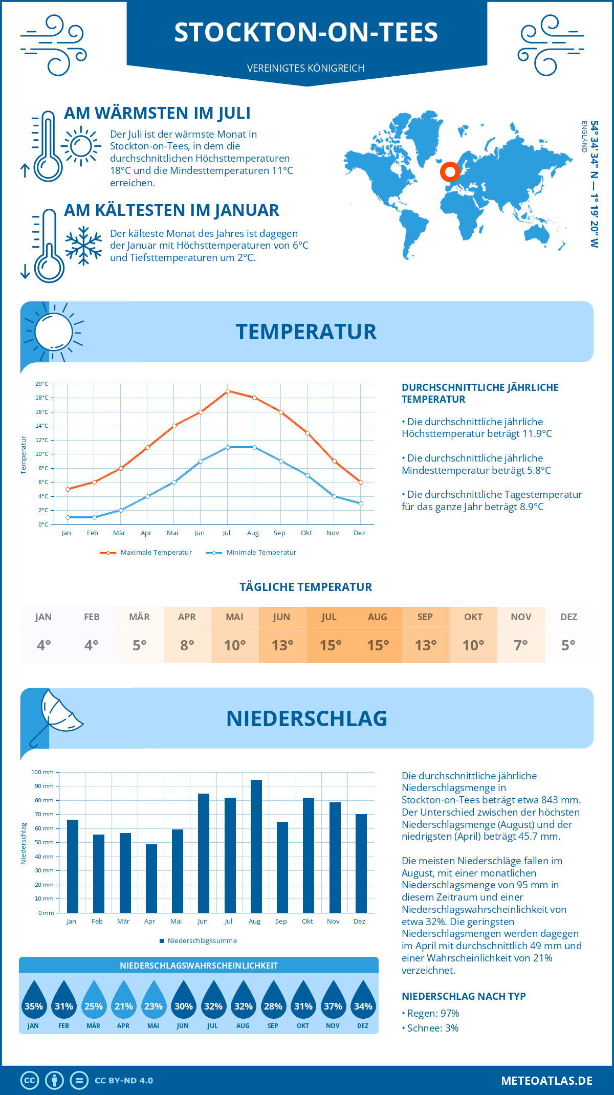 Wetter Stockton-on-Tees (Vereinigtes Königreich) - Temperatur und Niederschlag