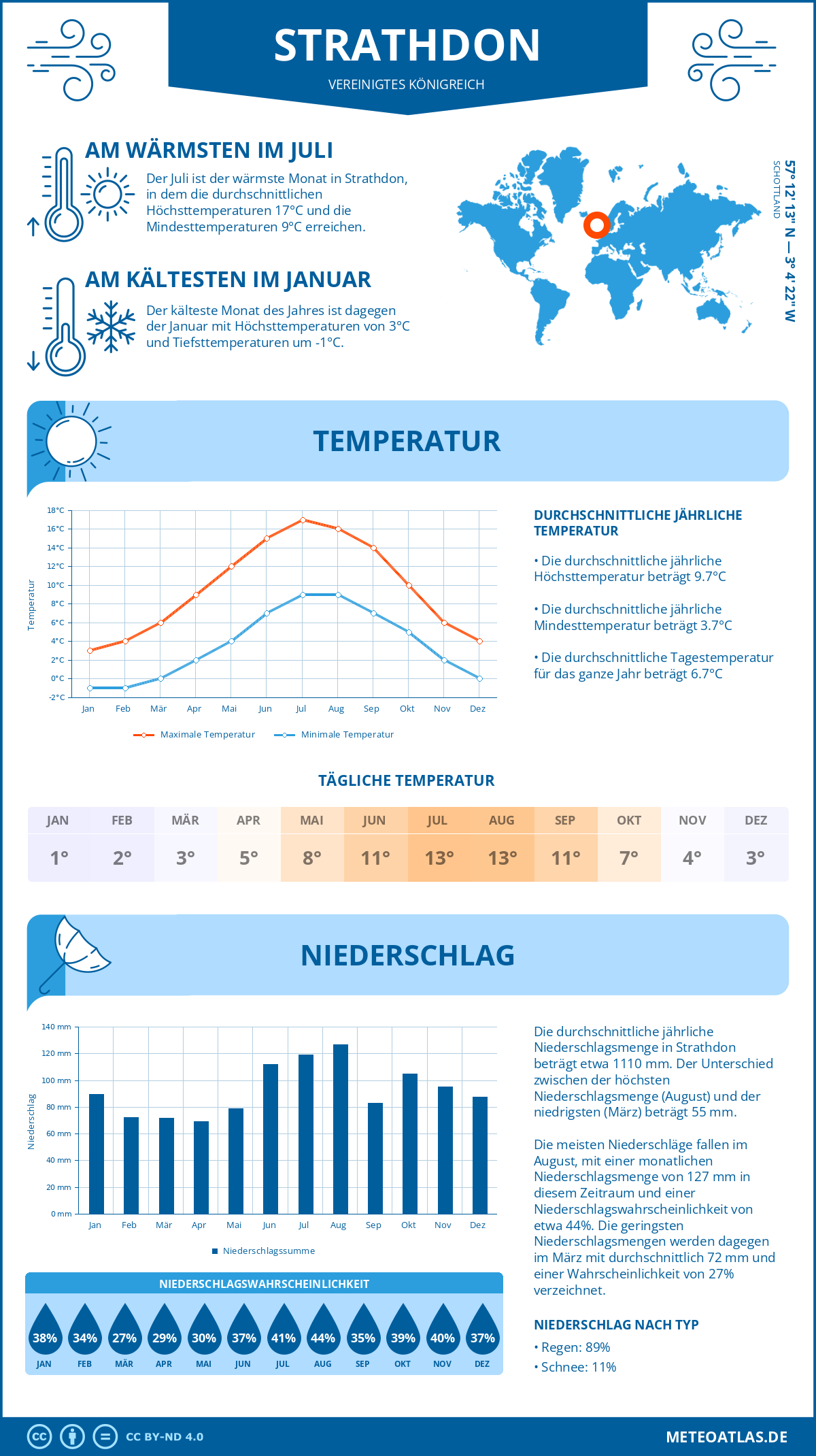 Wetter Strathdon (Vereinigtes Königreich) - Temperatur und Niederschlag