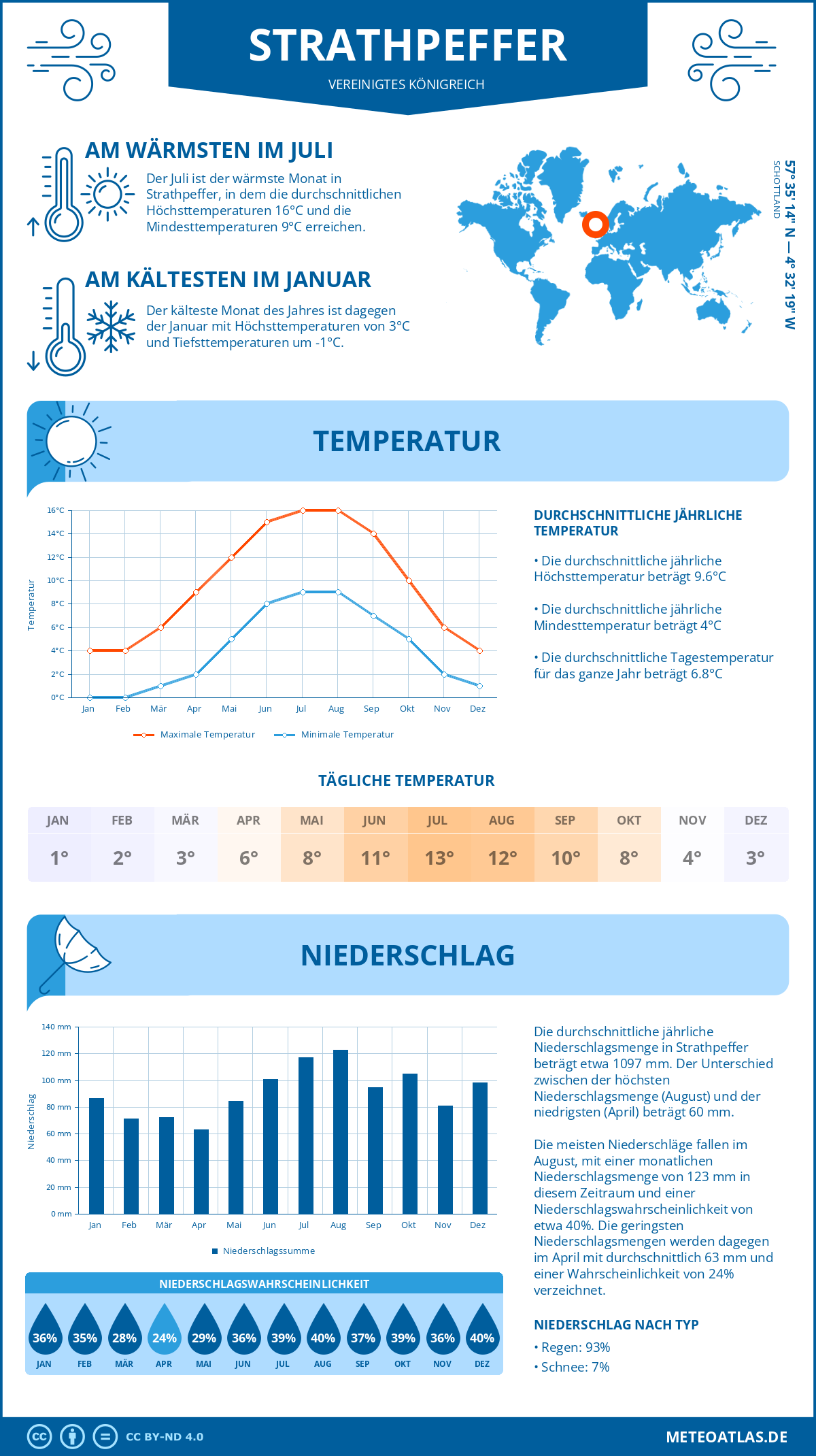 Wetter Strathpeffer (Vereinigtes Königreich) - Temperatur und Niederschlag