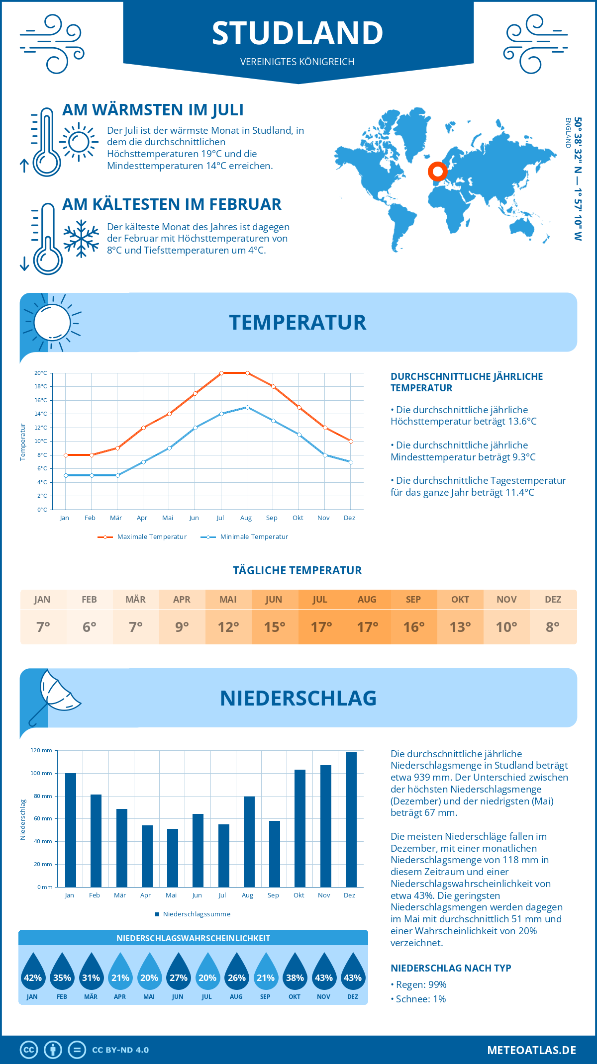 Wetter Studland (Vereinigtes Königreich) - Temperatur und Niederschlag