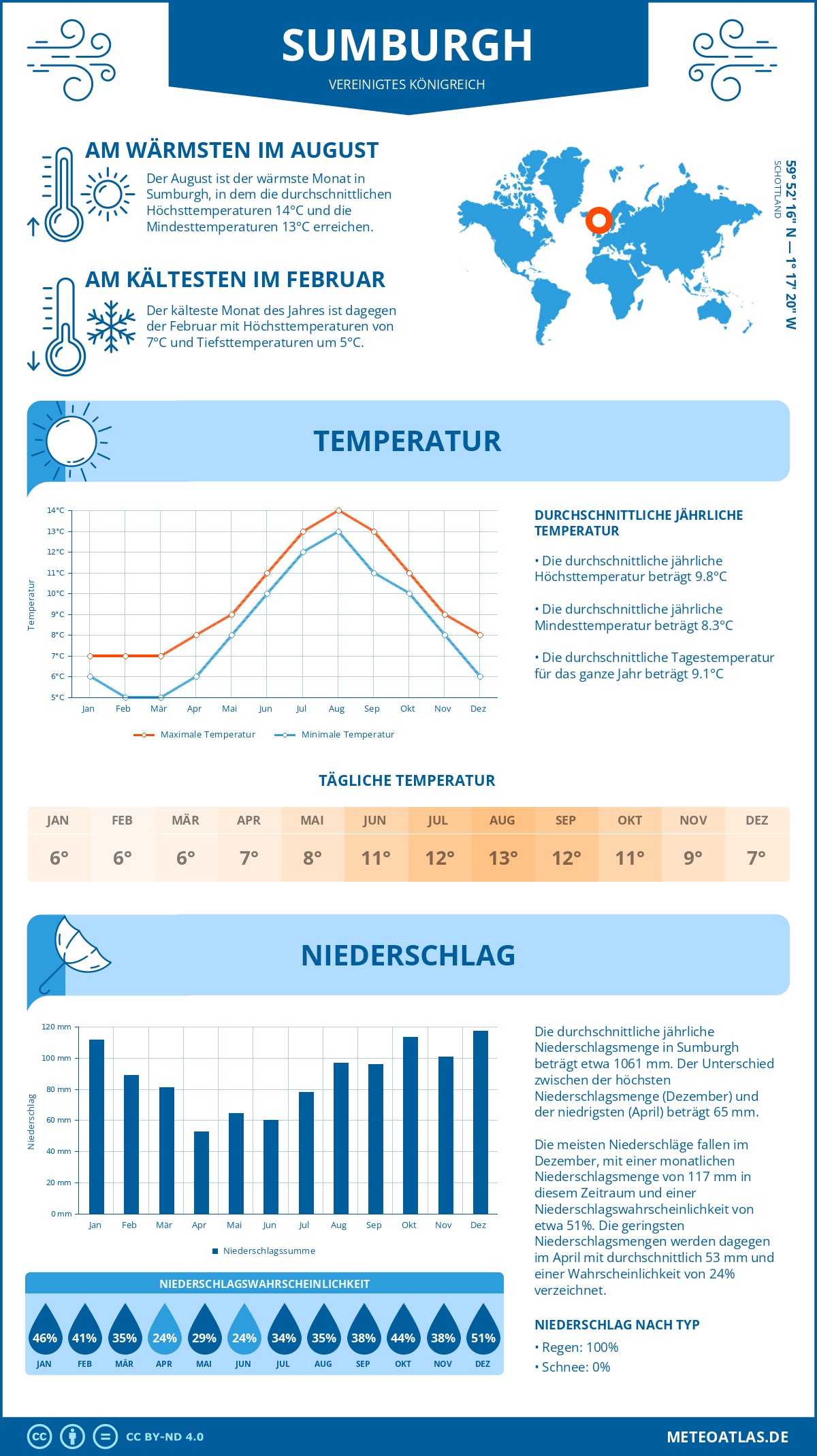 Wetter Sumburgh (Vereinigtes Königreich) - Temperatur und Niederschlag