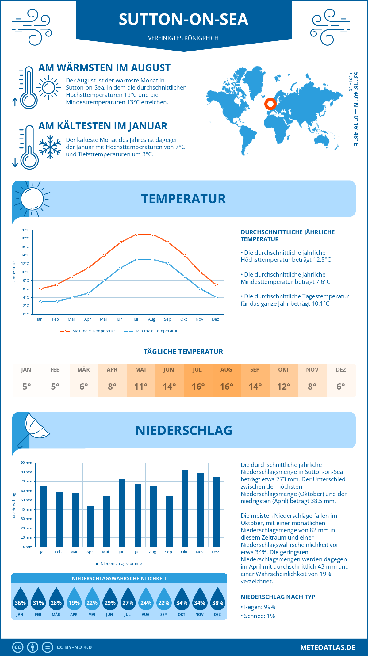 Wetter Sutton-on-Sea (Vereinigtes Königreich) - Temperatur und Niederschlag