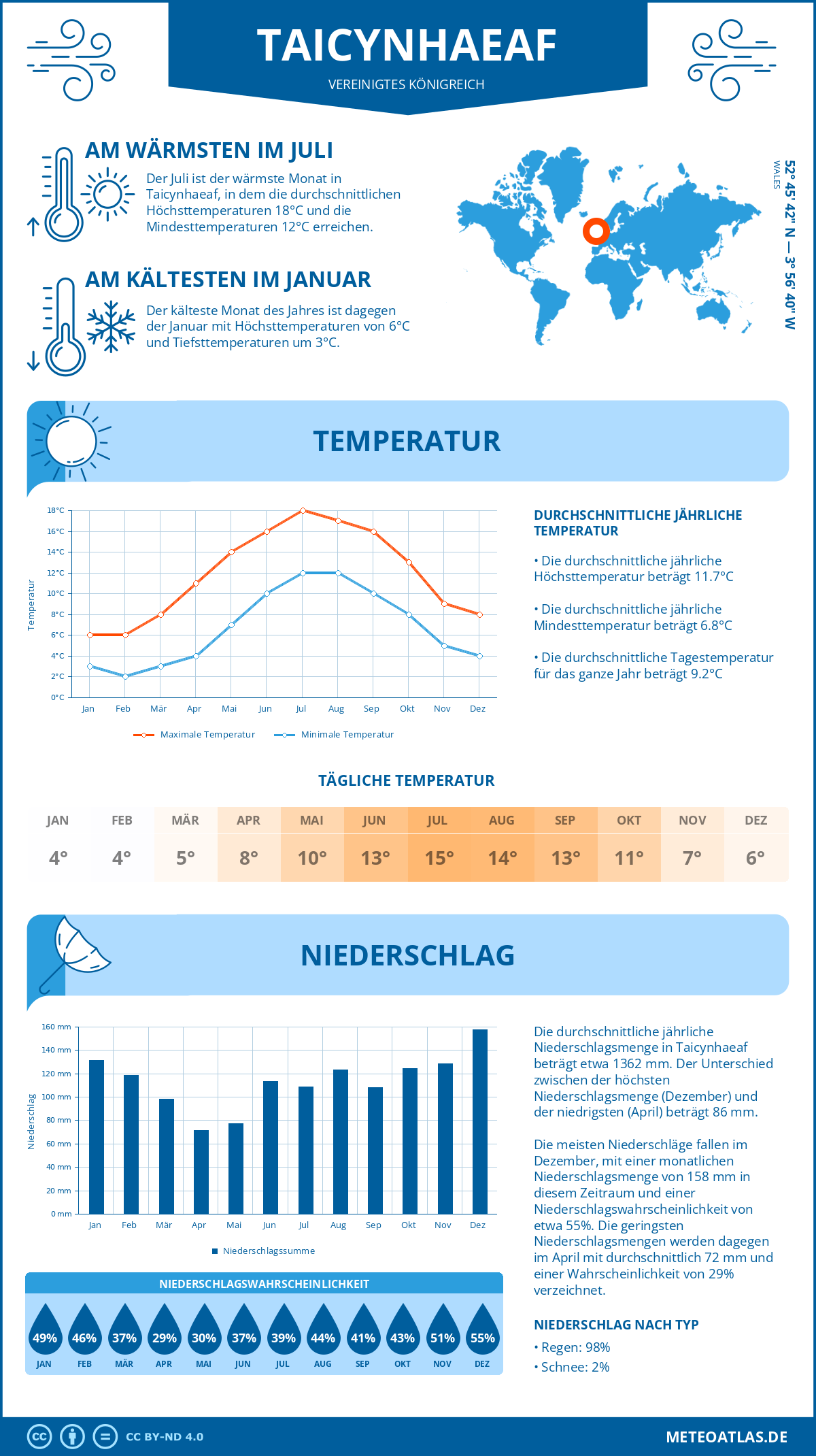 Wetter Taicynhaeaf (Vereinigtes Königreich) - Temperatur und Niederschlag