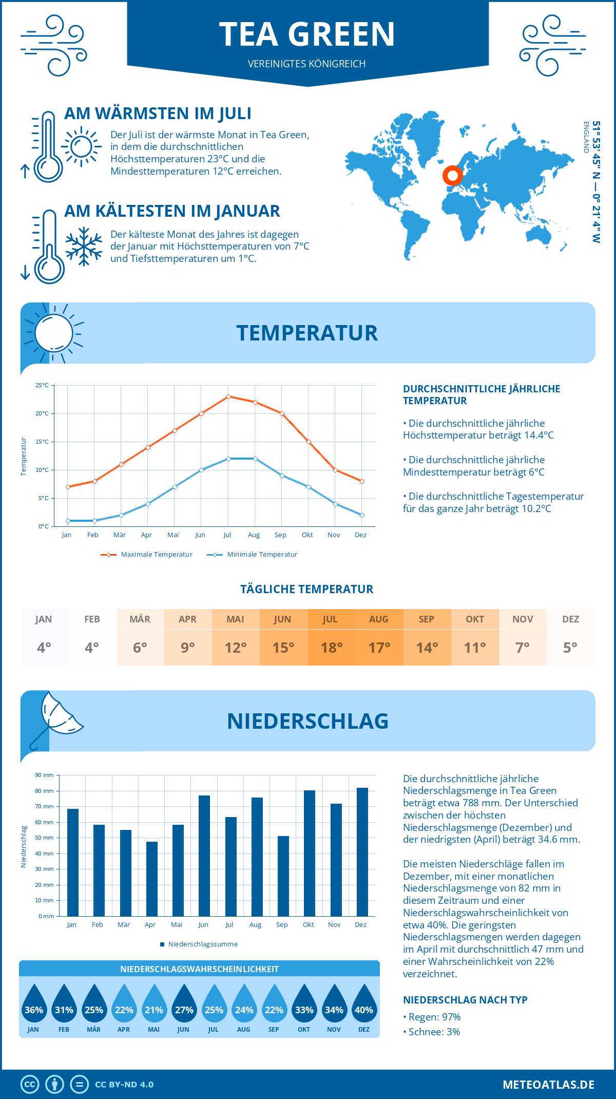 Wetter Tea Green (Vereinigtes Königreich) - Temperatur und Niederschlag