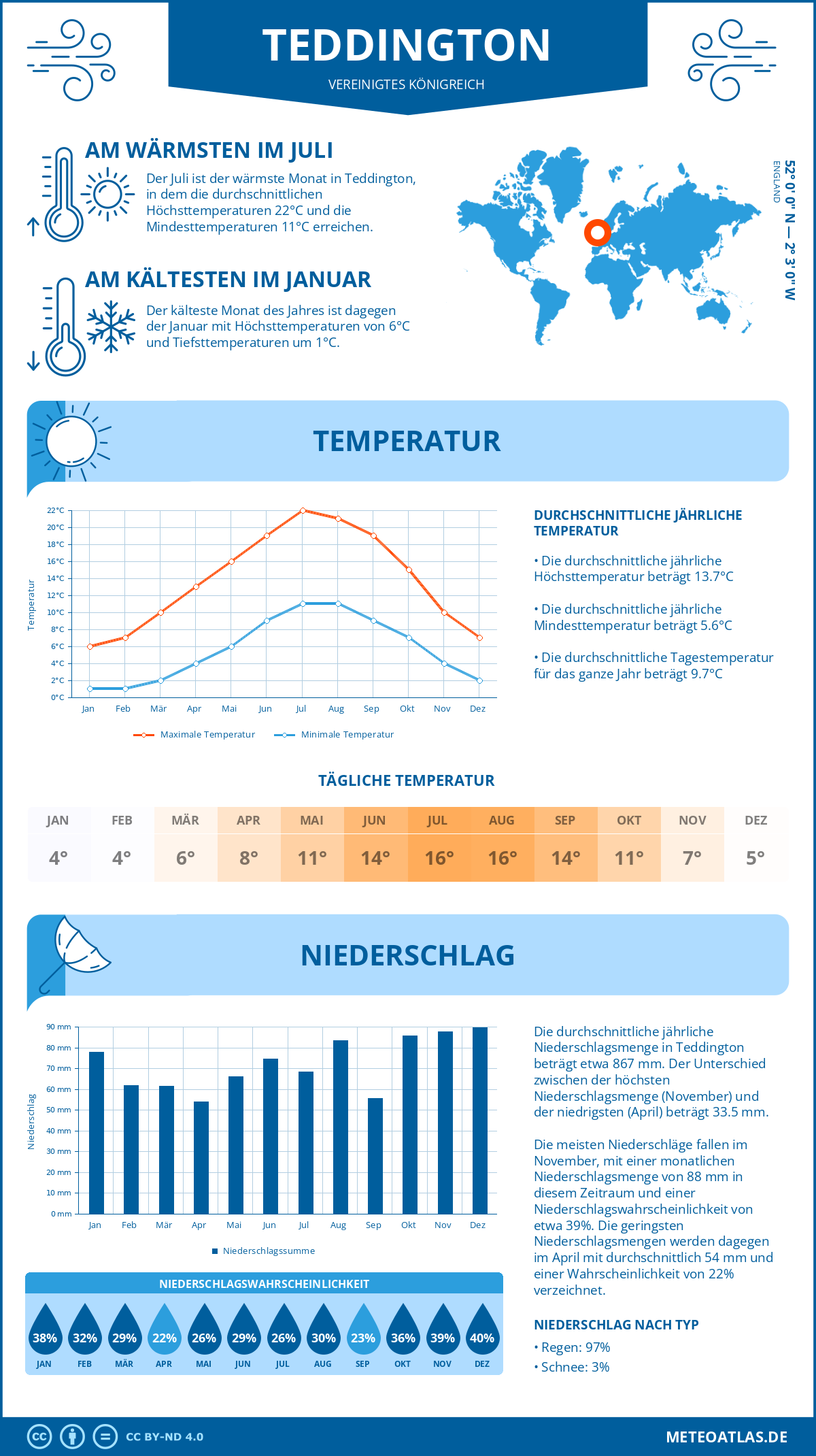 Wetter Teddington (Vereinigtes Königreich) - Temperatur und Niederschlag