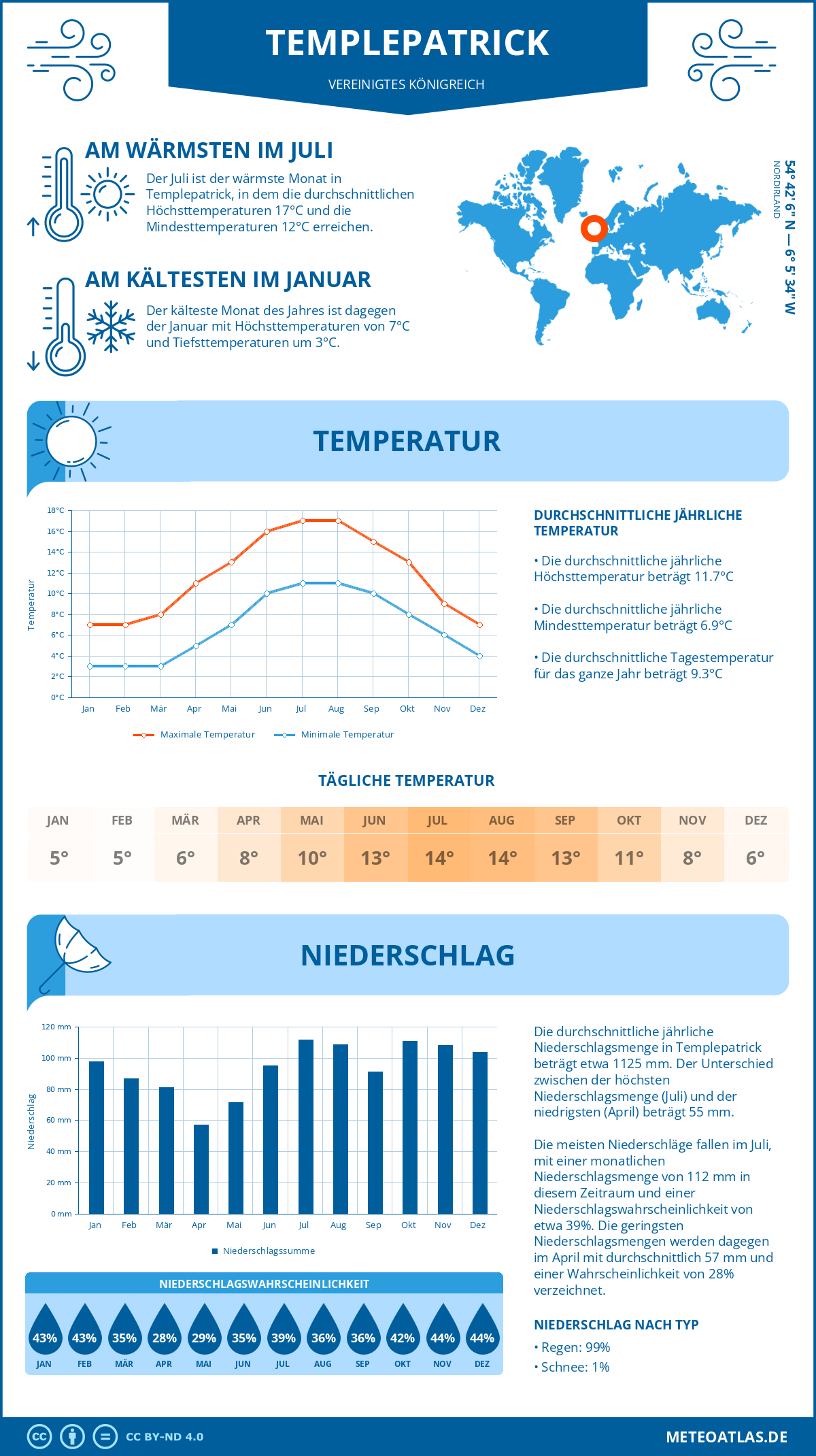 Wetter Templepatrick (Vereinigtes Königreich) - Temperatur und Niederschlag