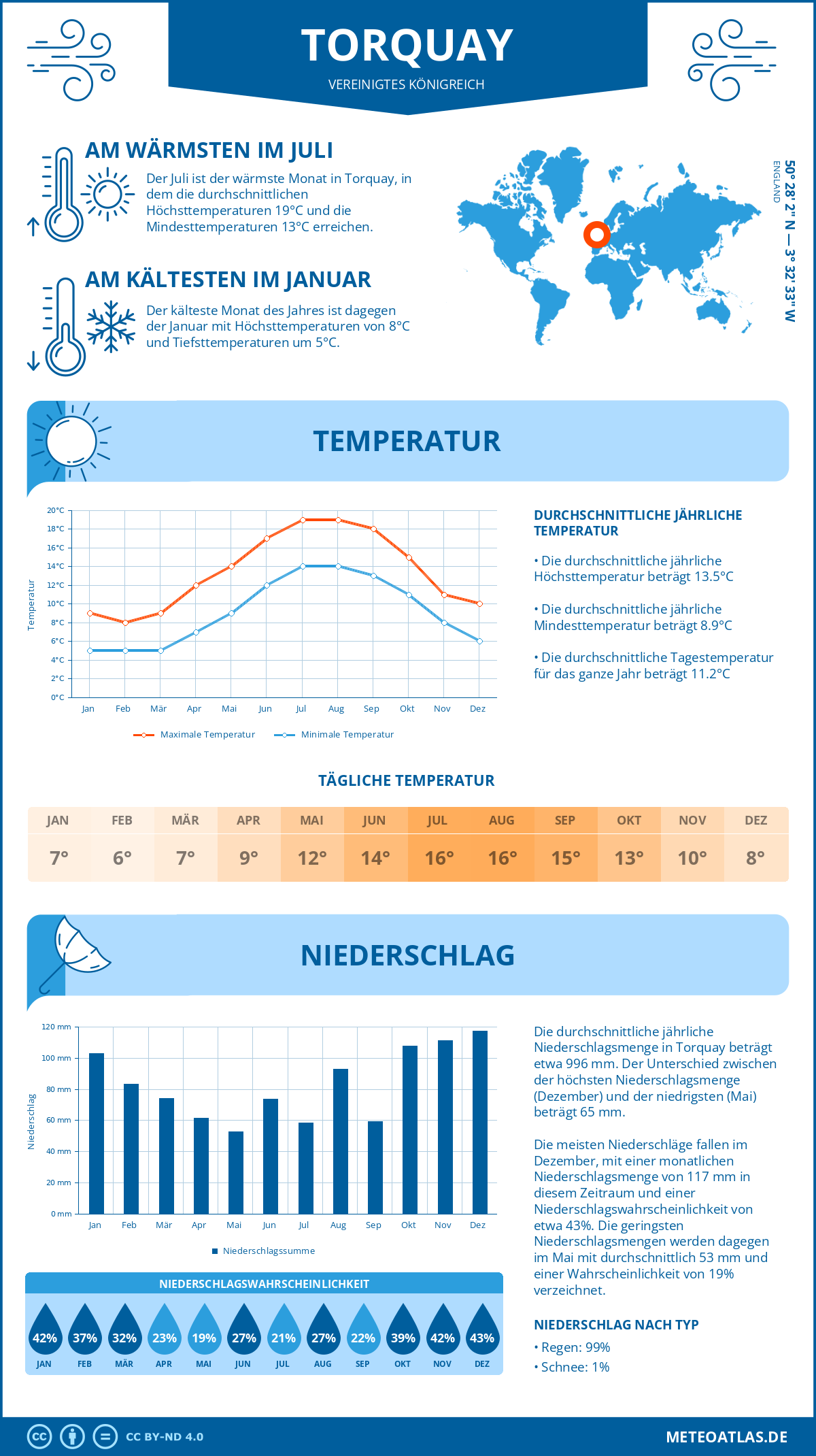 Wetter Torquay (Vereinigtes Königreich) - Temperatur und Niederschlag