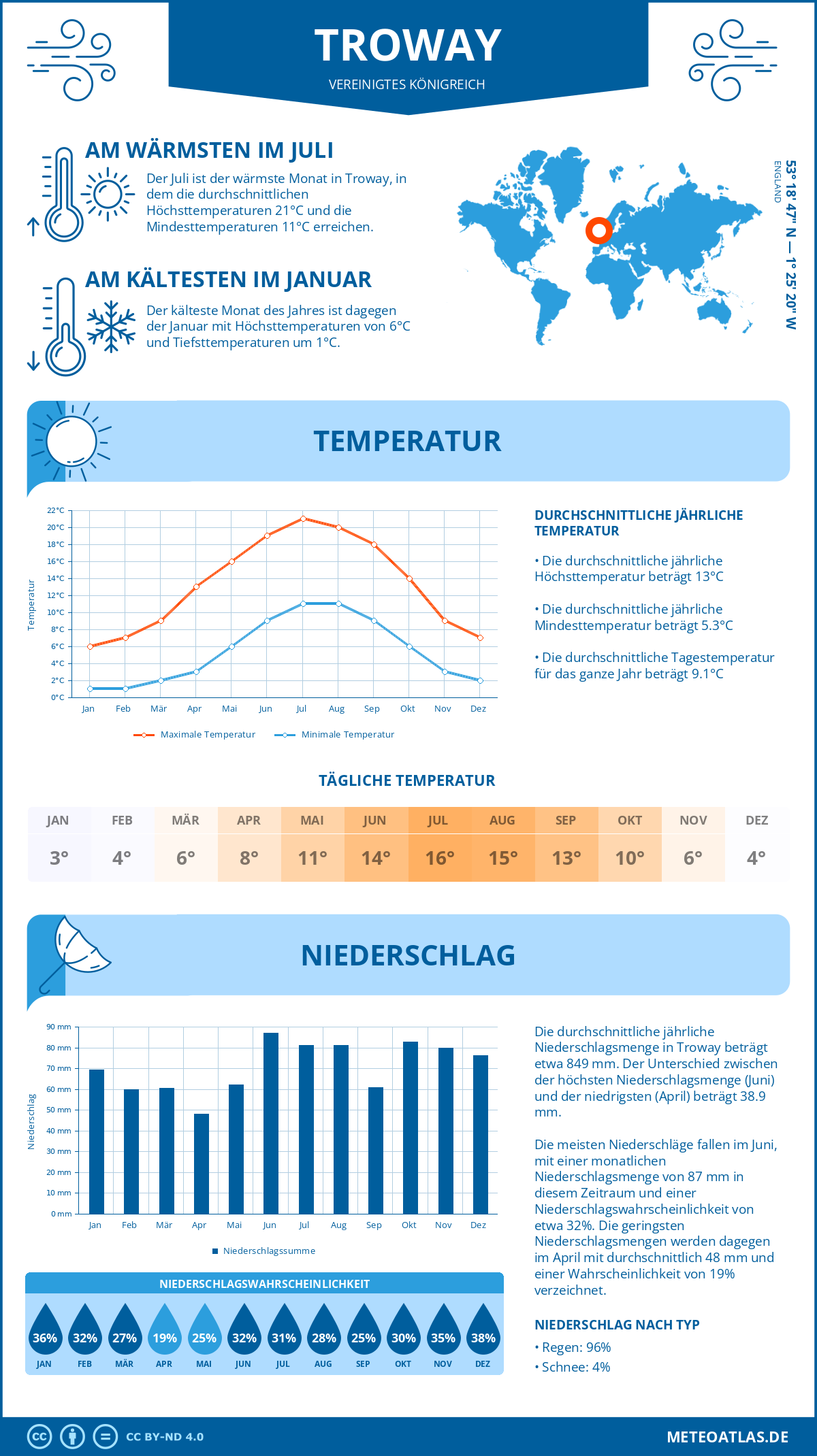 Wetter Troway (Vereinigtes Königreich) - Temperatur und Niederschlag