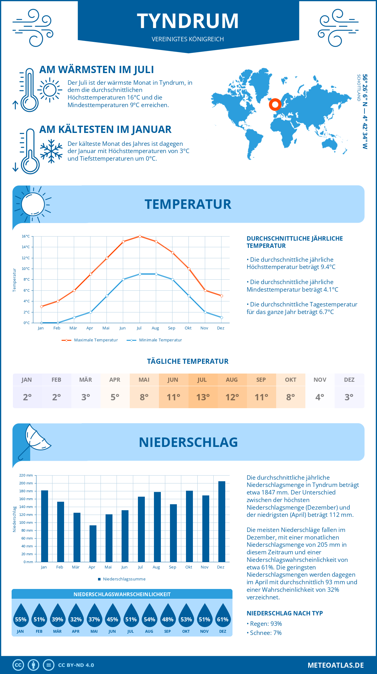 Wetter Tyndrum (Vereinigtes Königreich) - Temperatur und Niederschlag