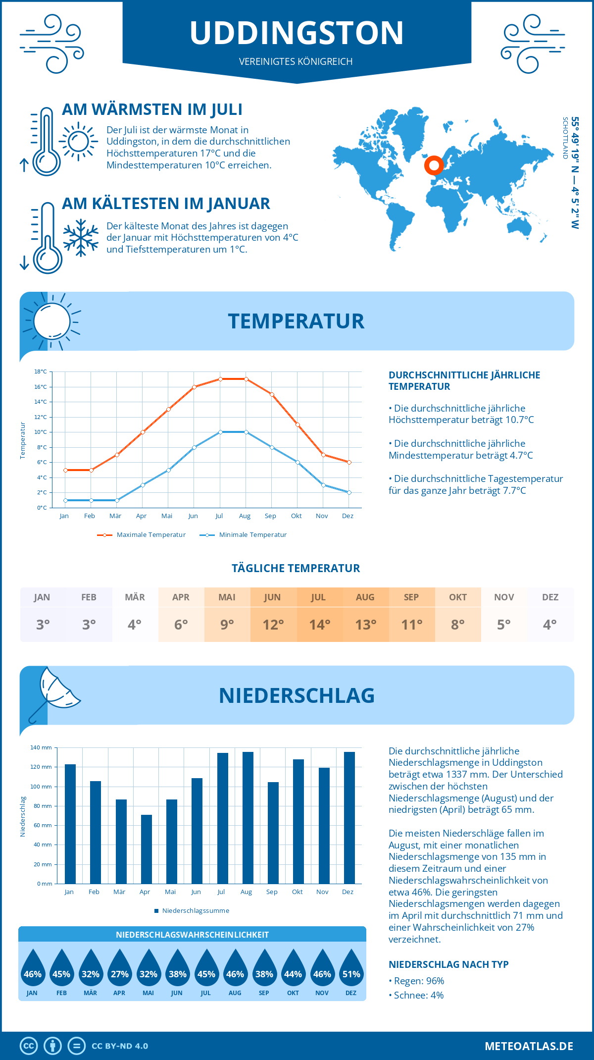 Wetter Uddingston (Vereinigtes Königreich) - Temperatur und Niederschlag