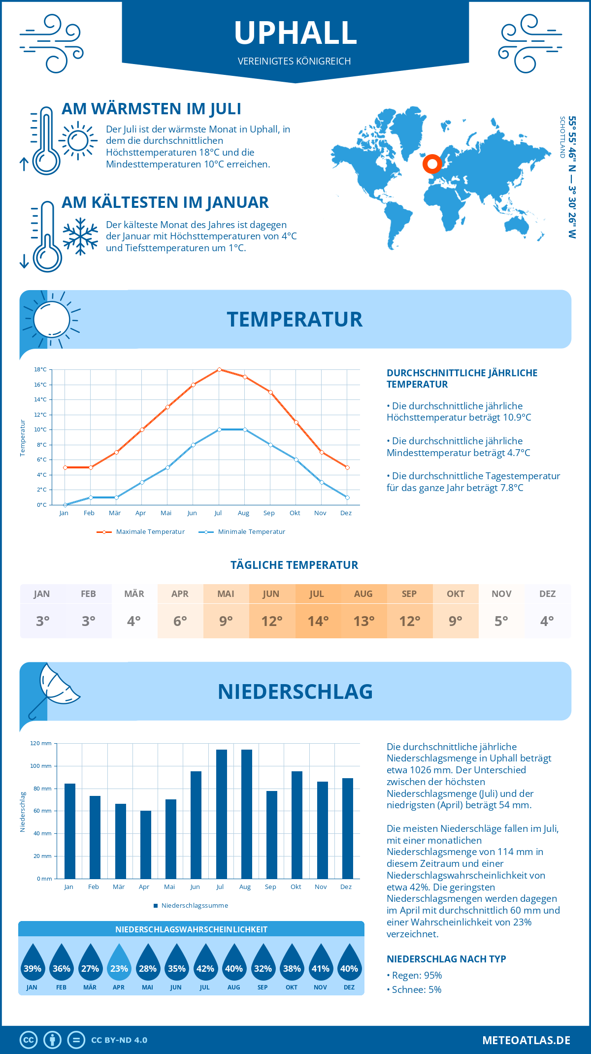 Wetter Uphall (Vereinigtes Königreich) - Temperatur und Niederschlag