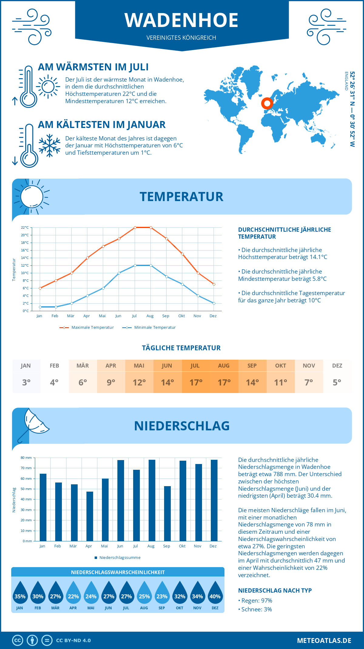 Wetter Wadenhoe (Vereinigtes Königreich) - Temperatur und Niederschlag