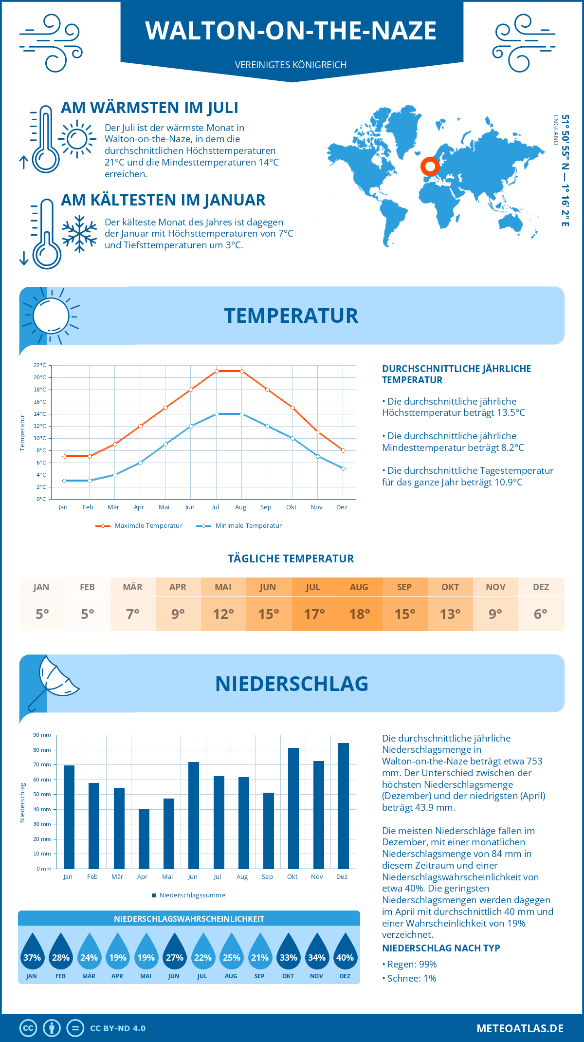 Wetter Walton-on-the-Naze (Vereinigtes Königreich) - Temperatur und Niederschlag