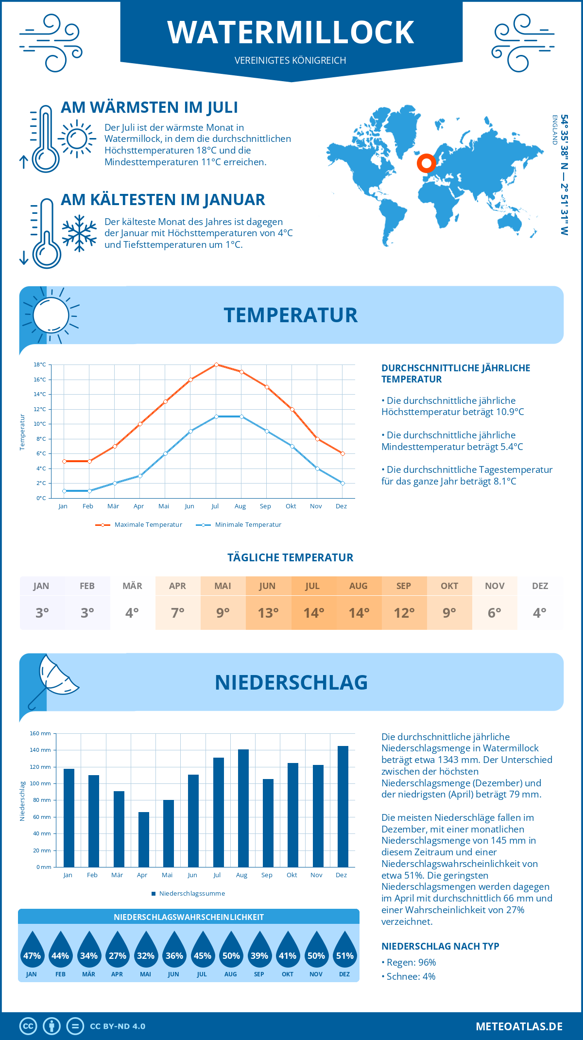 Wetter Watermillock (Vereinigtes Königreich) - Temperatur und Niederschlag