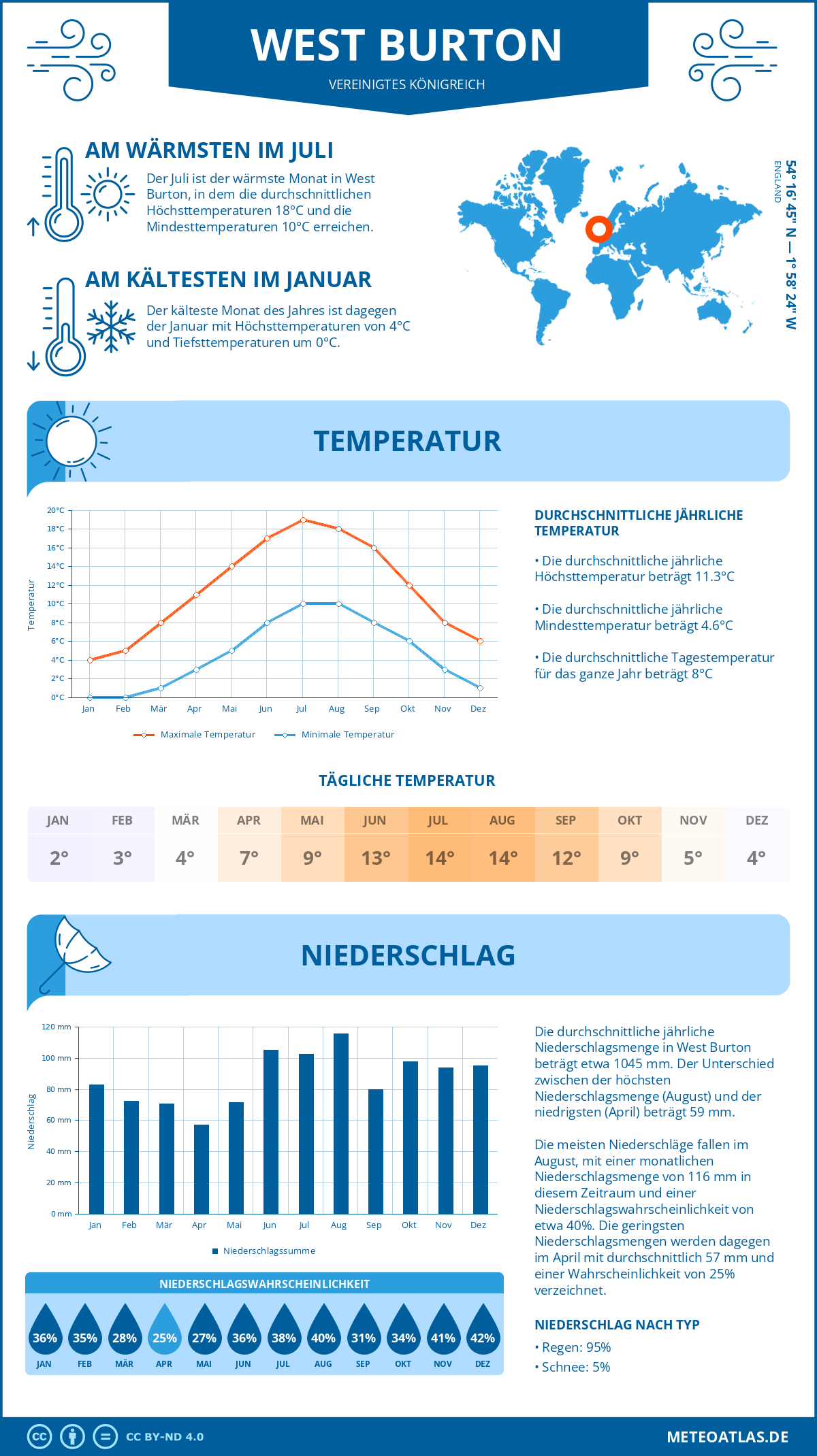 Wetter West Burton (Vereinigtes Königreich) - Temperatur und Niederschlag