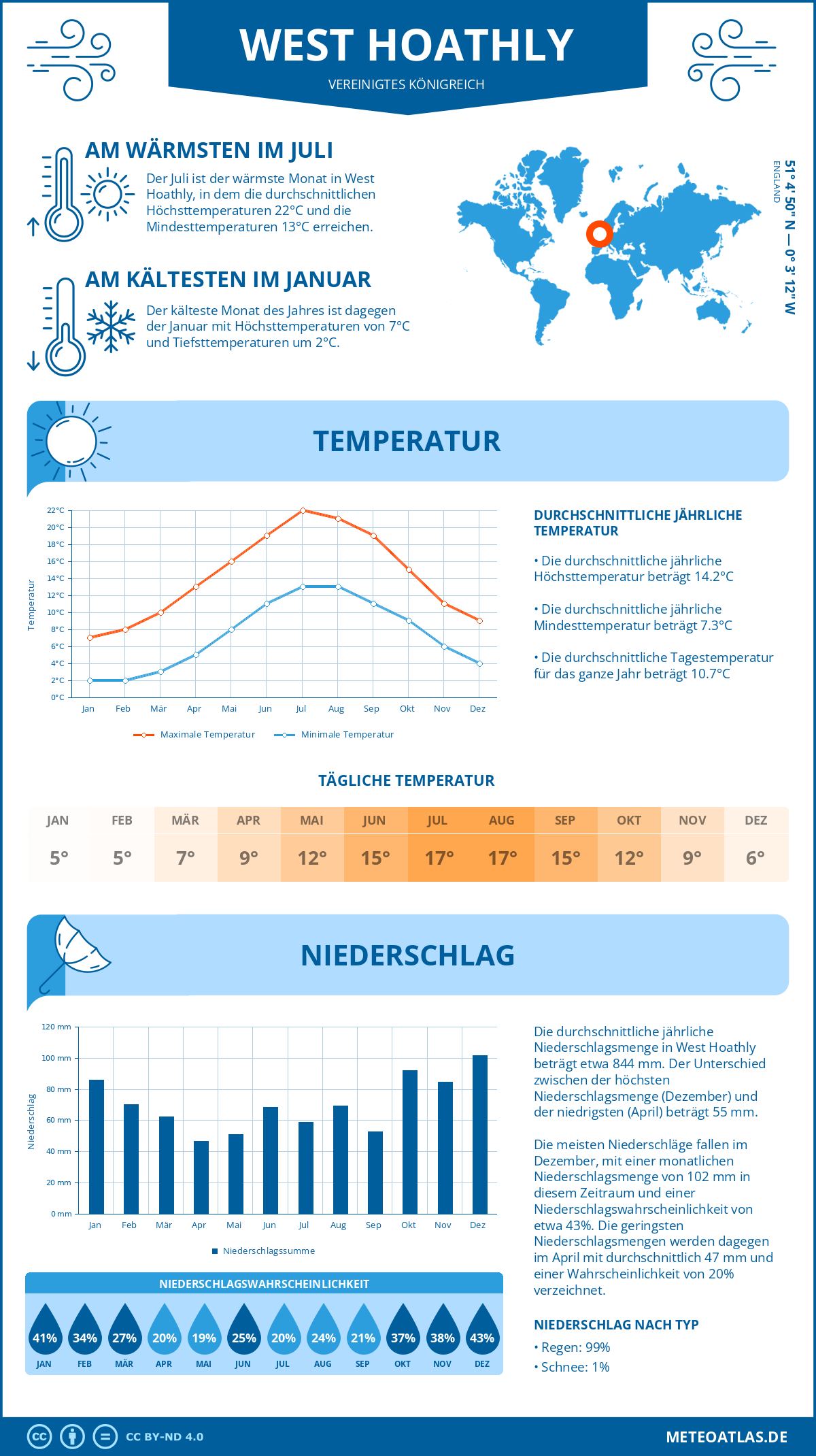 Wetter West Hoathly (Vereinigtes Königreich) - Temperatur und Niederschlag