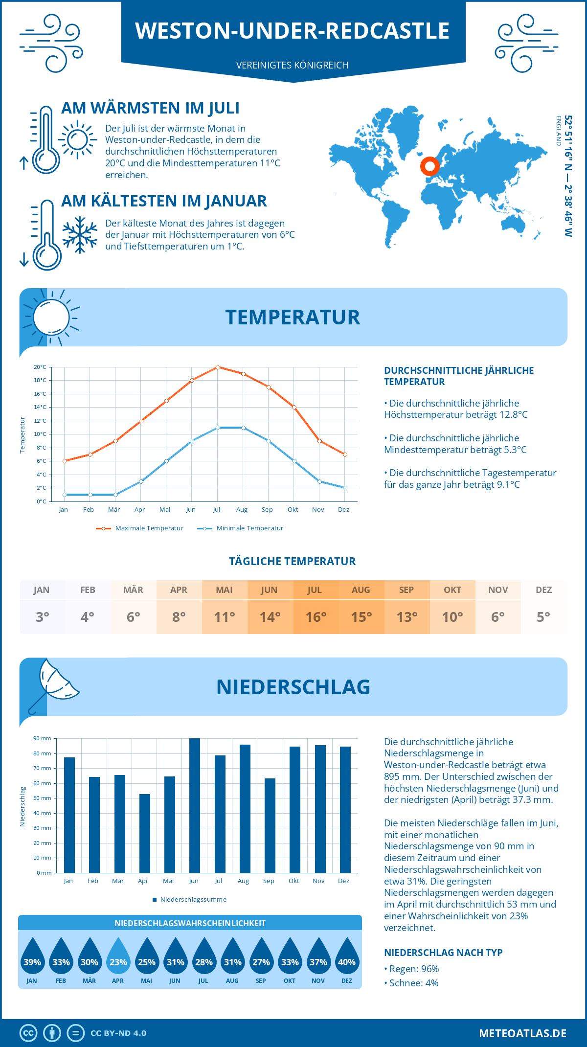 Wetter Weston-under-Redcastle (Vereinigtes Königreich) - Temperatur und Niederschlag