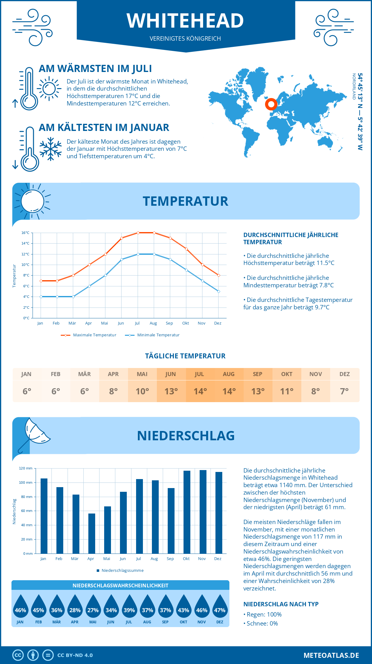 Wetter Whitehead (Vereinigtes Königreich) - Temperatur und Niederschlag