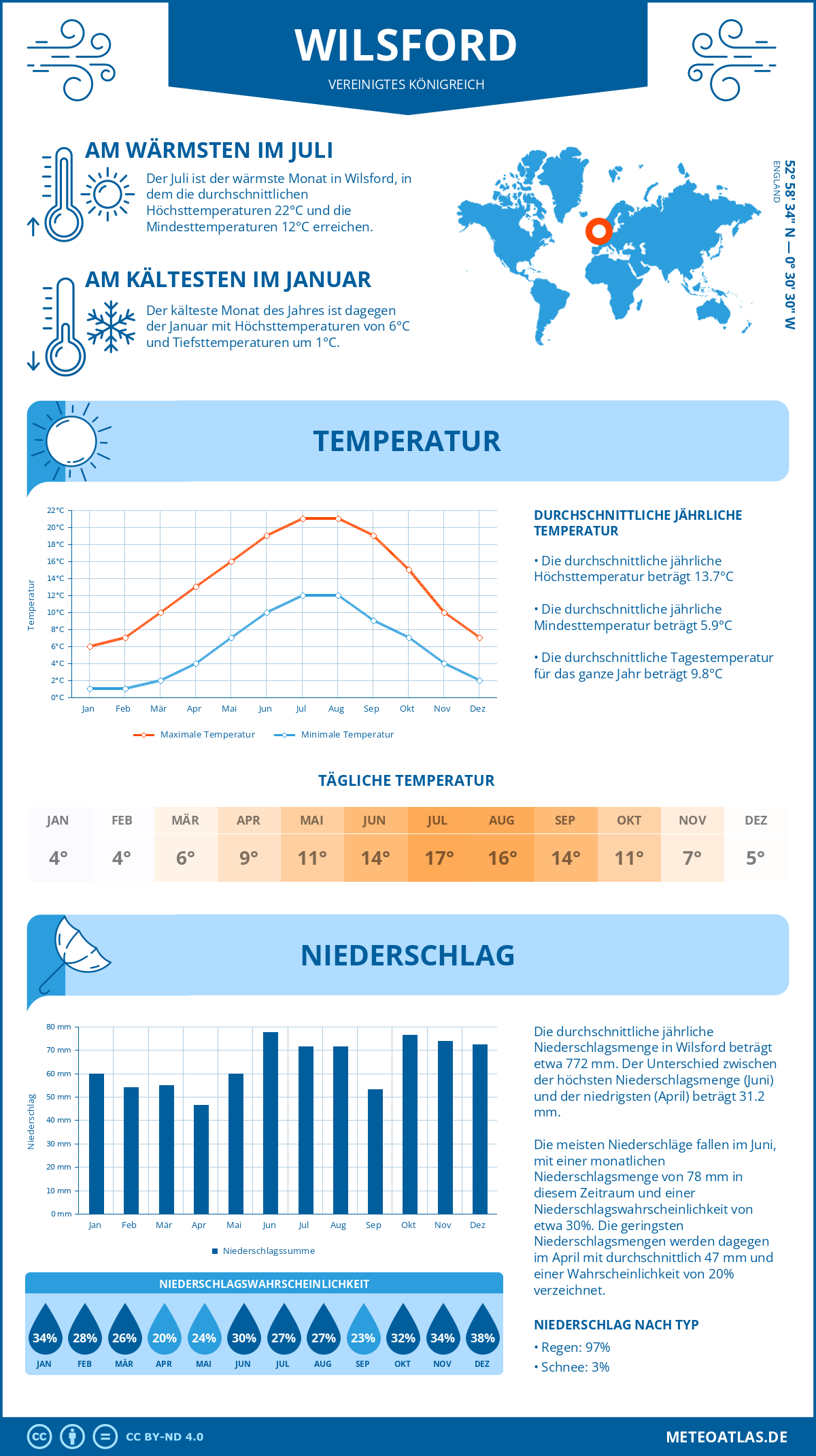 Wetter Wilsford (Vereinigtes Königreich) - Temperatur und Niederschlag