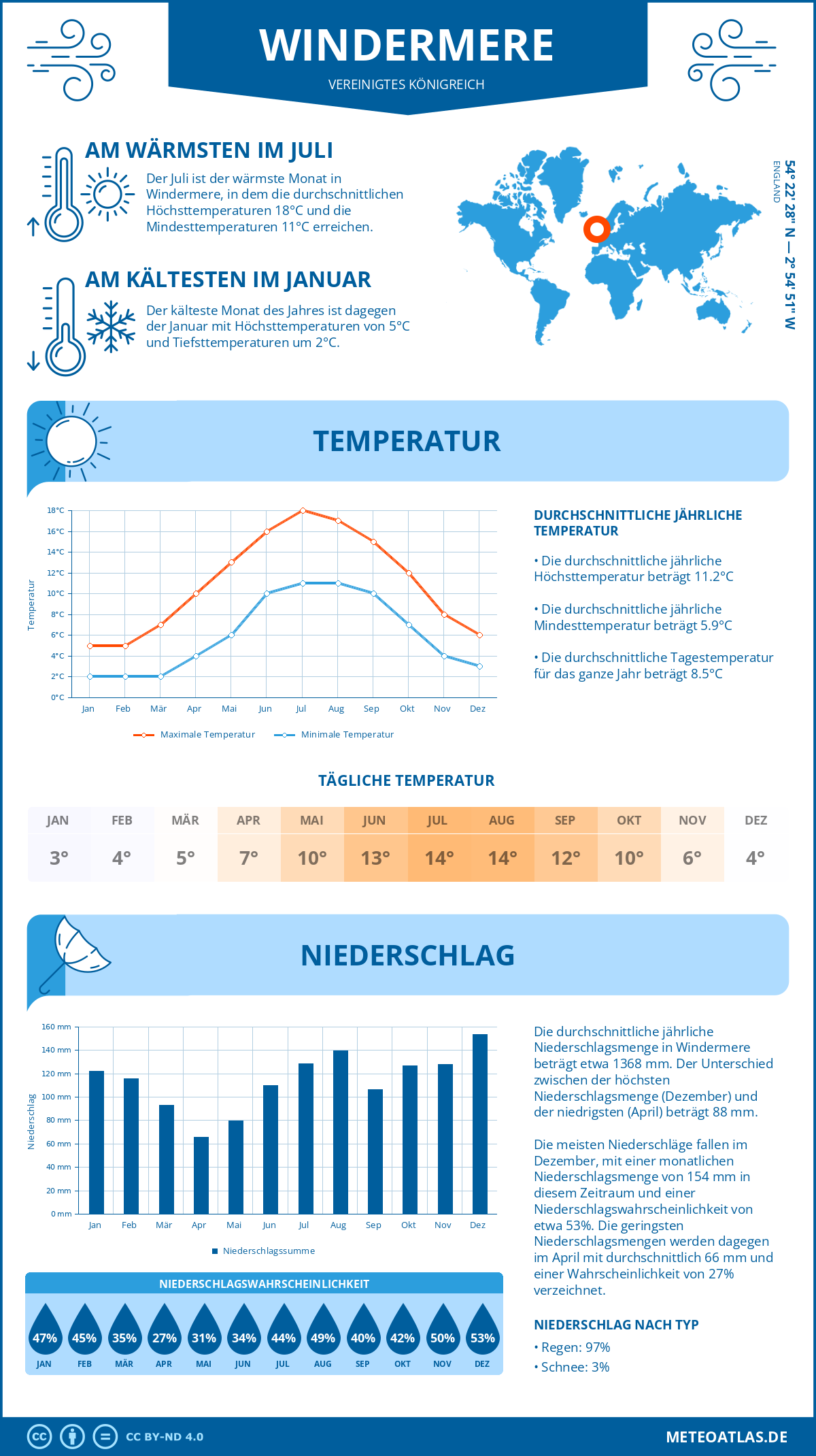 Wetter Windermere (Vereinigtes Königreich) - Temperatur und Niederschlag