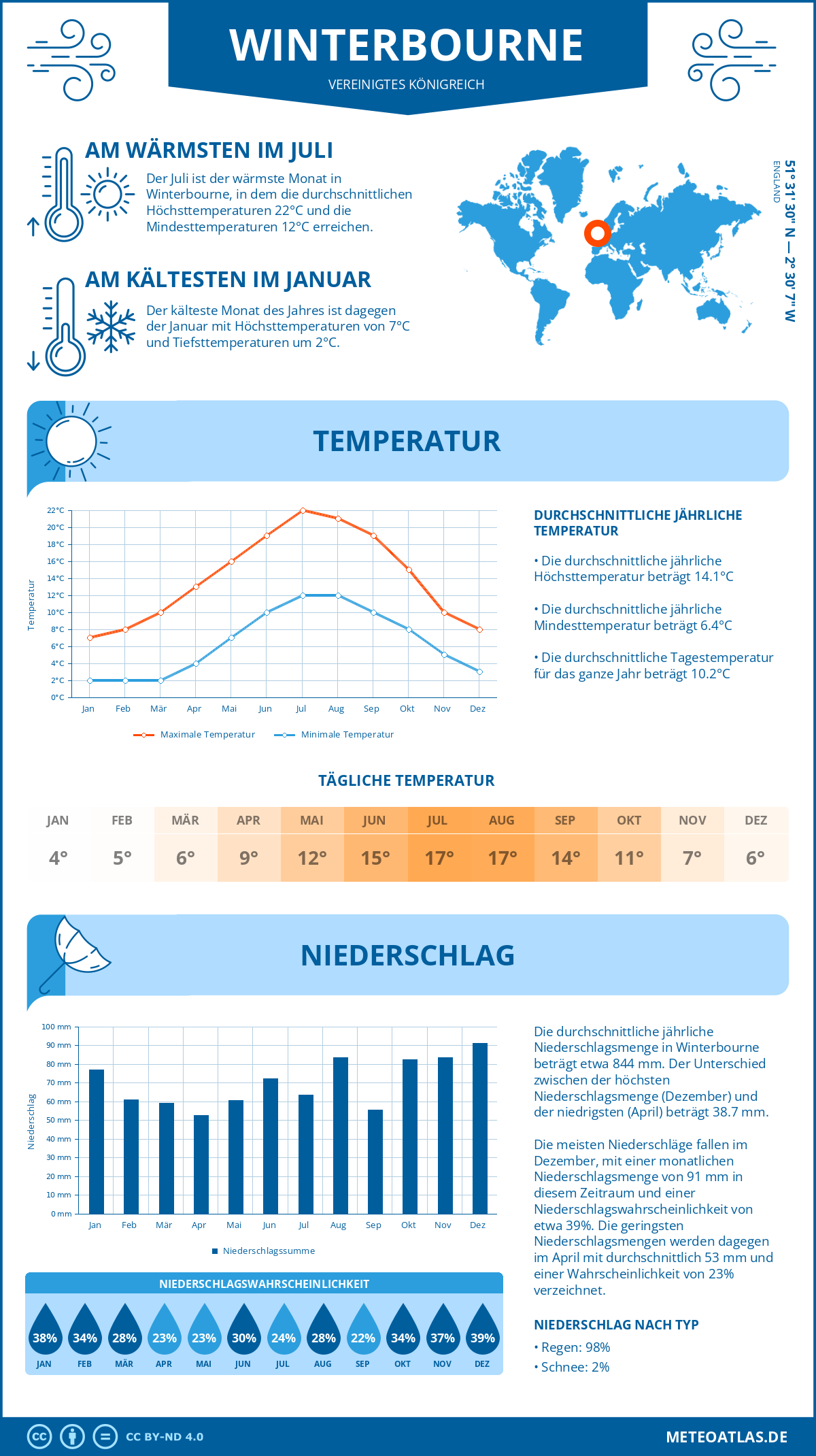 Wetter Winterbourne (Vereinigtes Königreich) - Temperatur und Niederschlag