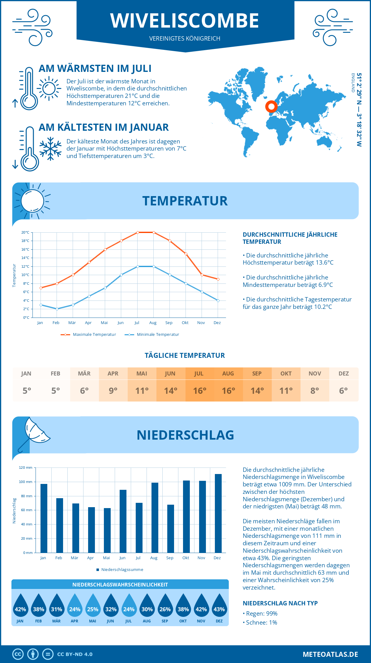 Wetter Wiveliscombe (Vereinigtes Königreich) - Temperatur und Niederschlag
