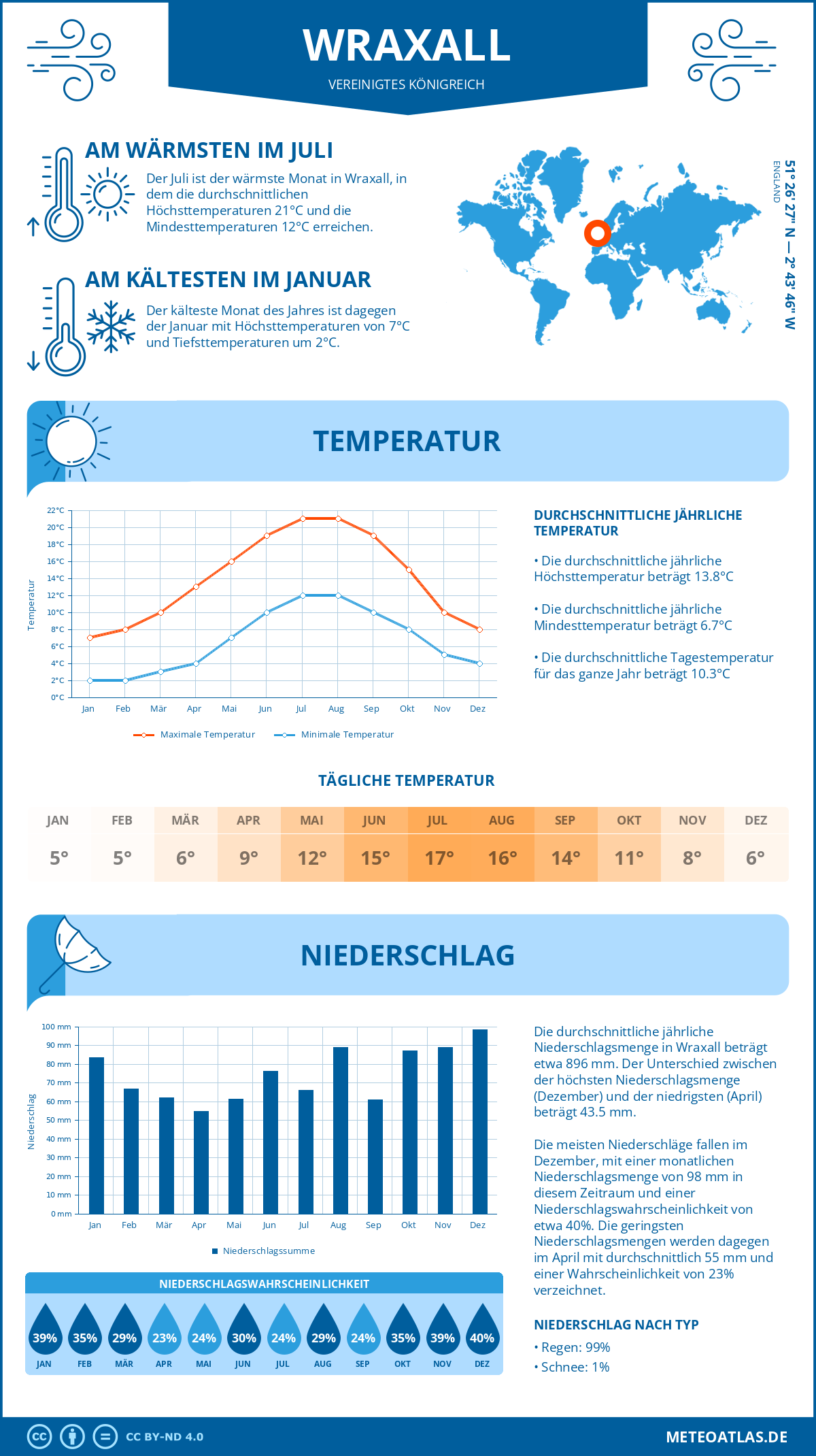 Wetter Wraxall (Vereinigtes Königreich) - Temperatur und Niederschlag