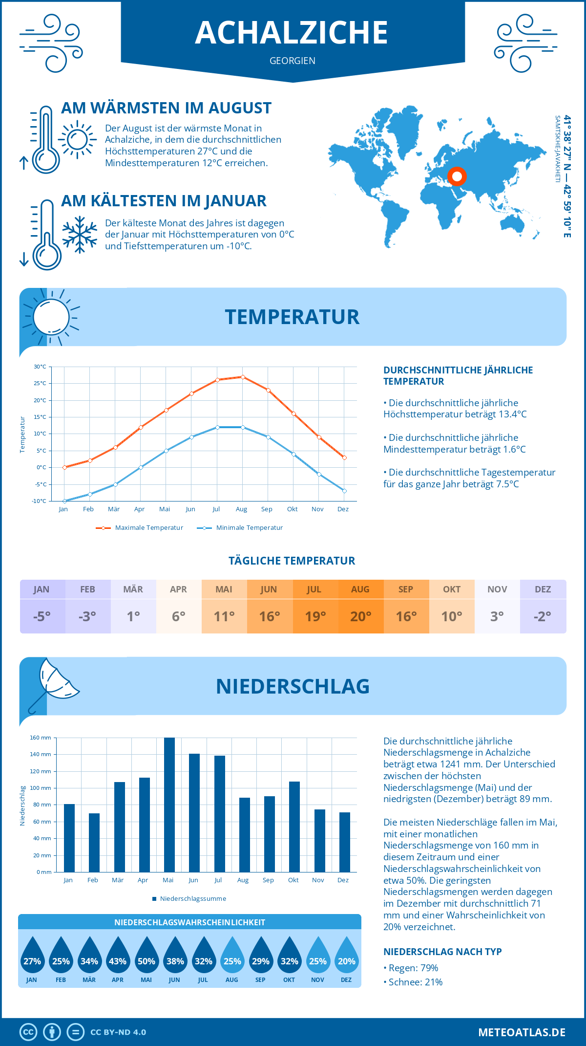 Wetter Achalziche (Georgien) - Temperatur und Niederschlag