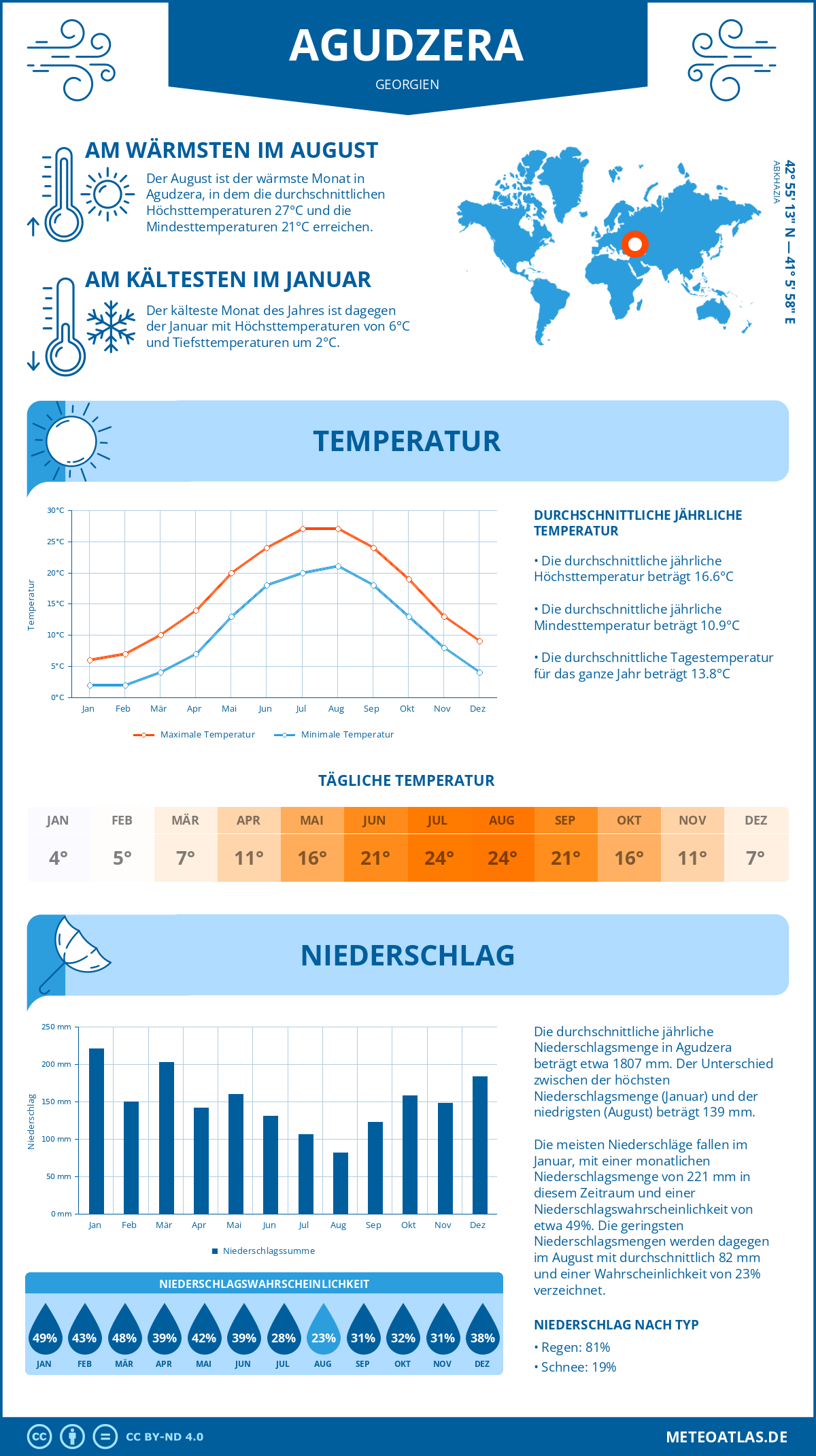 Wetter Agudzera (Georgien) - Temperatur und Niederschlag