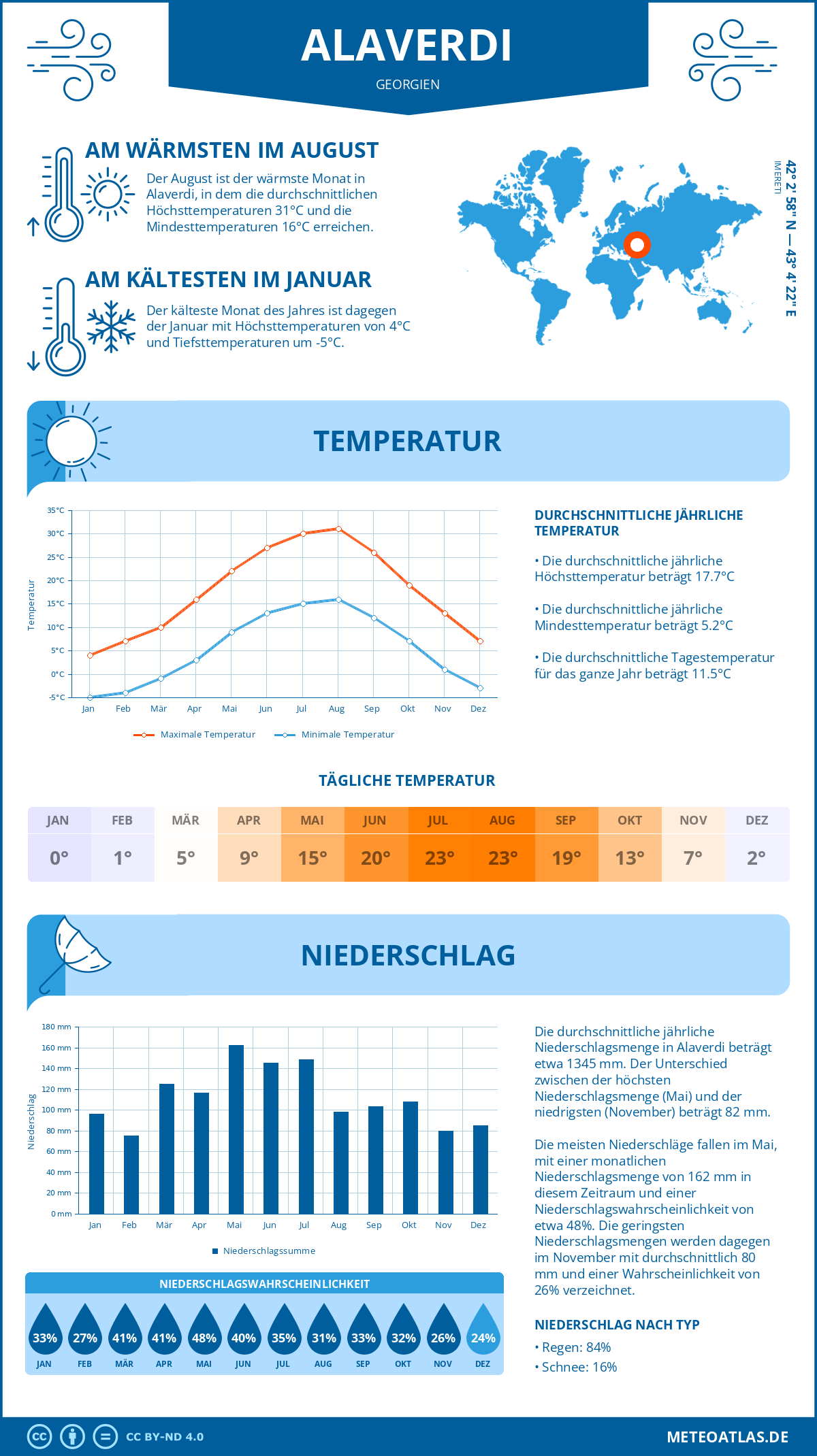 Wetter Alaverdi (Georgien) - Temperatur und Niederschlag