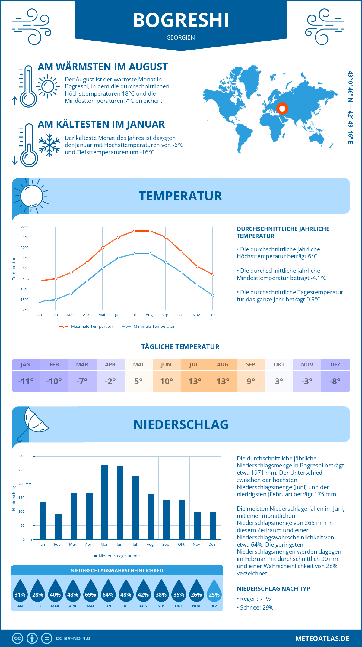 Wetter Bogreshi (Georgien) - Temperatur und Niederschlag