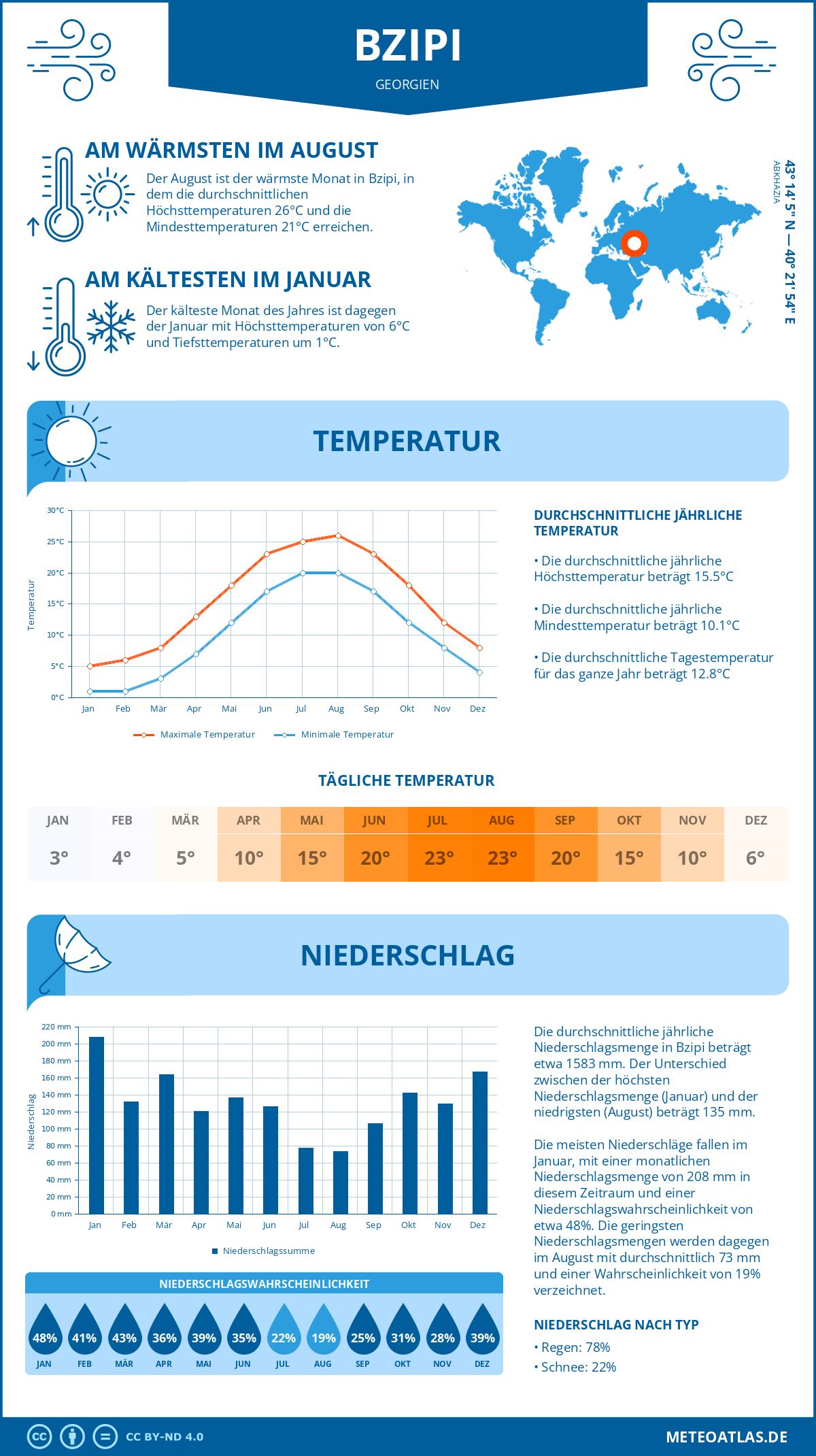 Infografik: Bzipi (Georgien) – Monatstemperaturen und Niederschläge mit Diagrammen zu den jährlichen Wettertrends