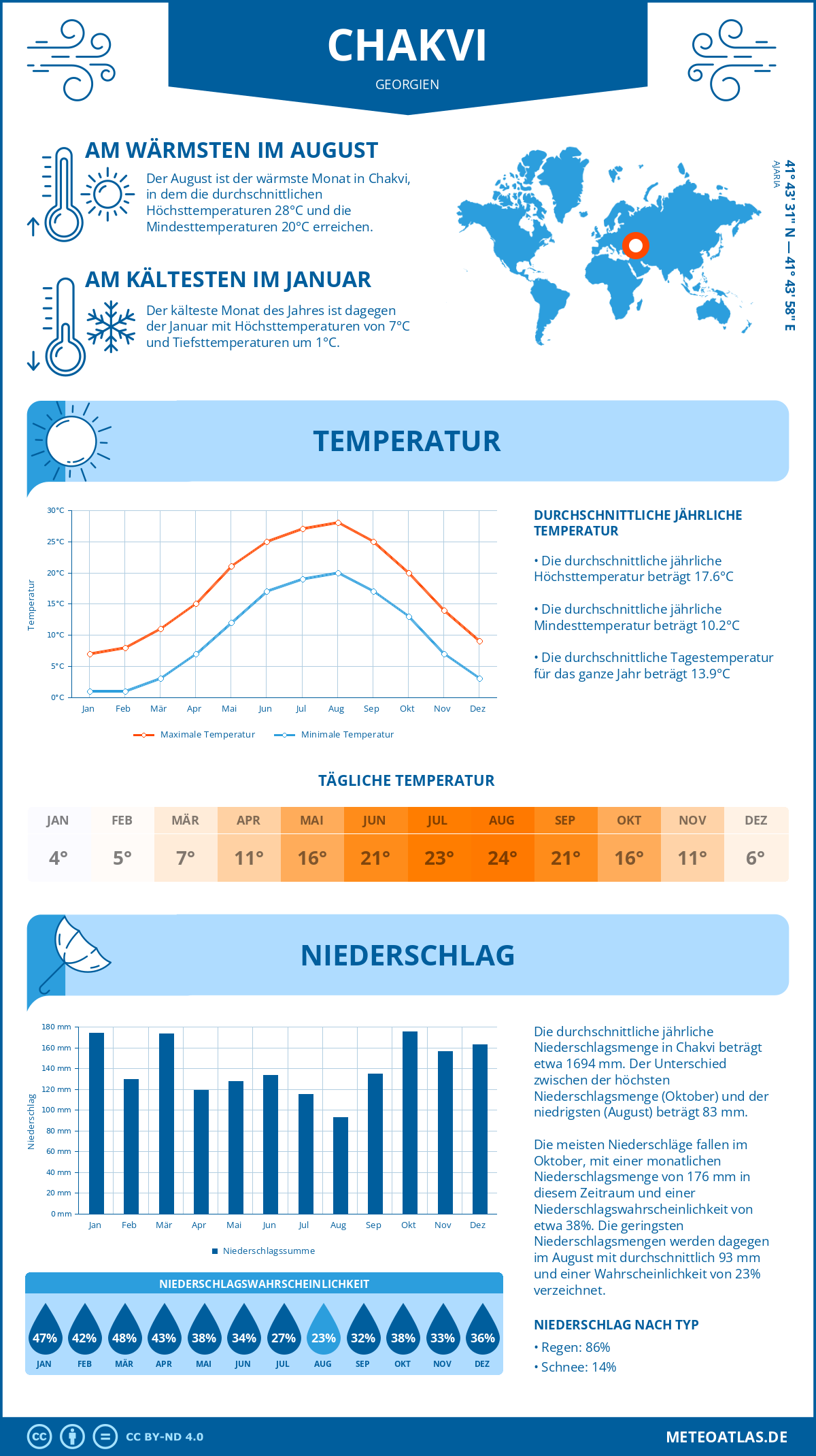 Wetter Chakvi (Georgien) - Temperatur und Niederschlag