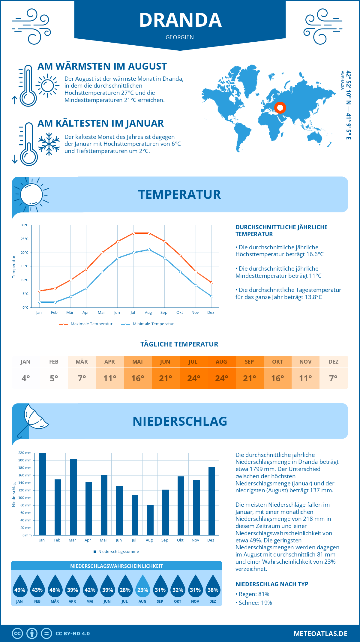 Wetter Dranda (Georgien) - Temperatur und Niederschlag